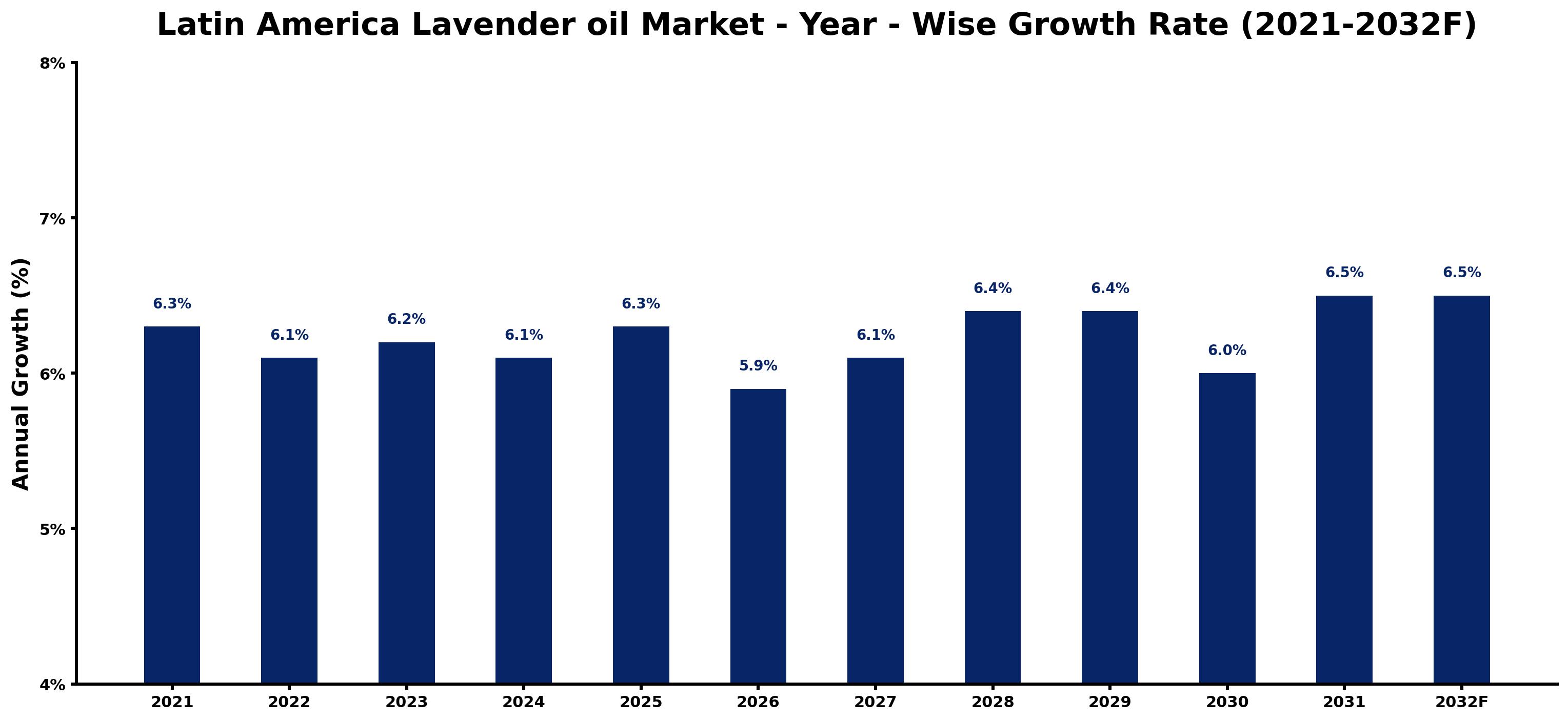 Latin America Lavender oil Market Year-wise Growth Rate and Key Drivers