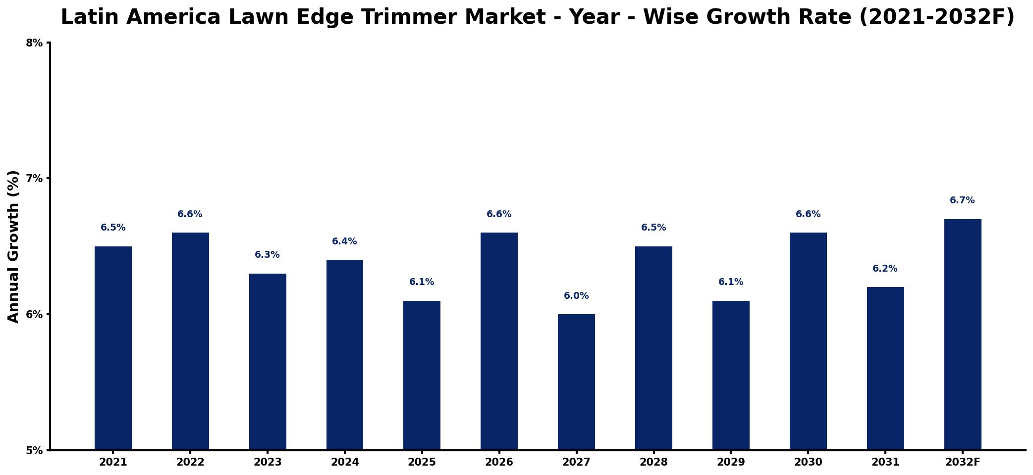 Latin America Lawn Edge Trimmer Market Year-wise Growth Rate and Key Drivers