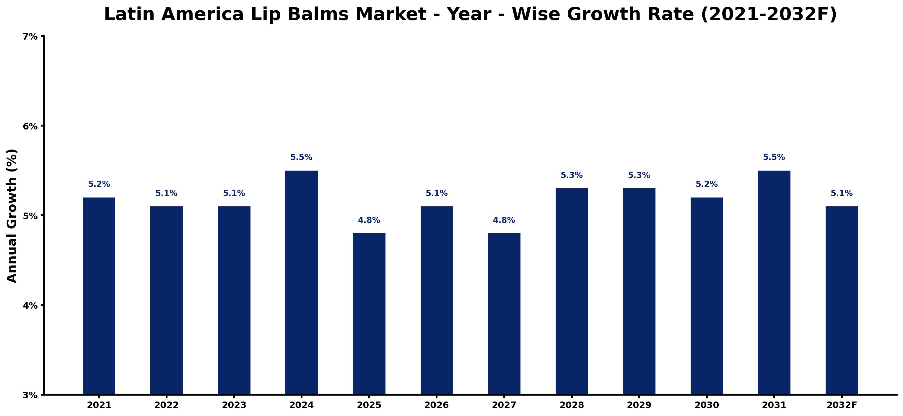 Latin America Lip Balms Market Year-wise Growth Rate and Key Drivers