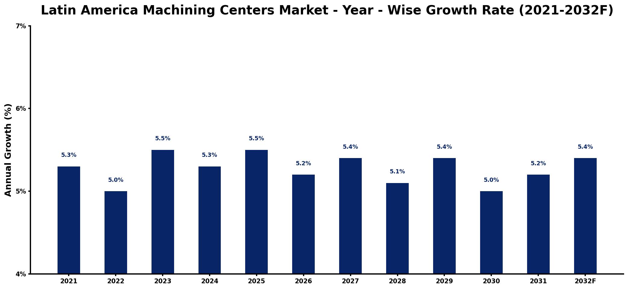 Latin America Machining Centers Market Year-wise Growth Rate and Key Drivers