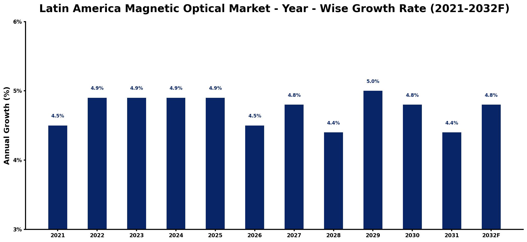 Latin America Magnetic Optical Market Year-wise Growth Rate and Key Drivers