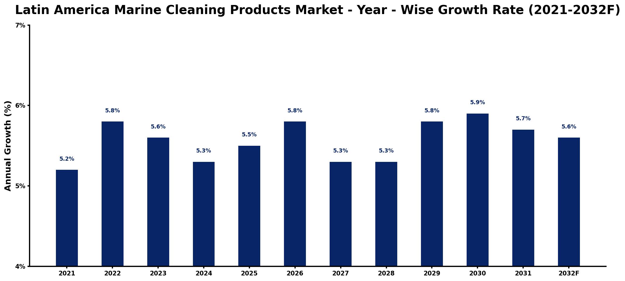 Latin America Marine Cleaning Products Market Year-wise Growth Rate and Key Drivers