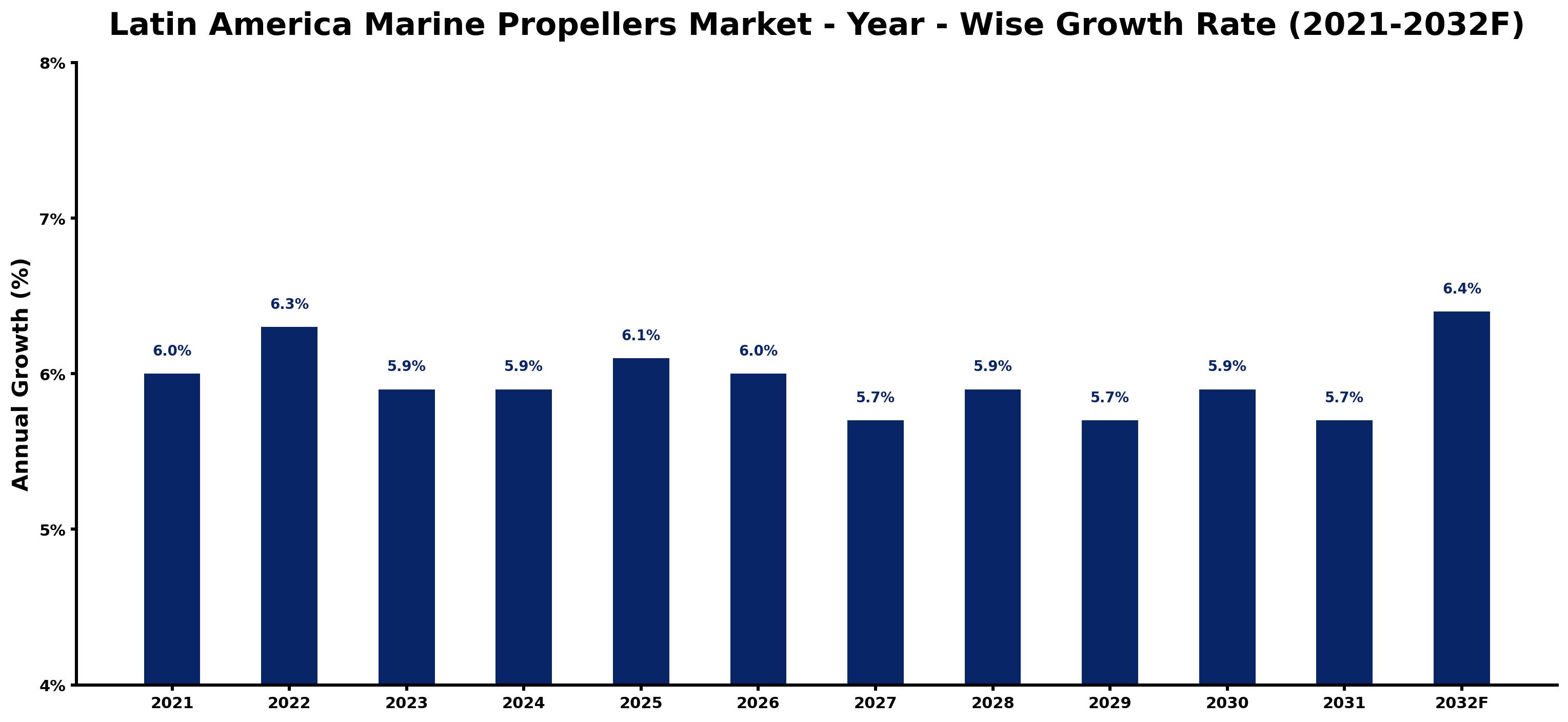 Latin America Marine Propellers Market Year-wise Growth Rate and Key Drivers