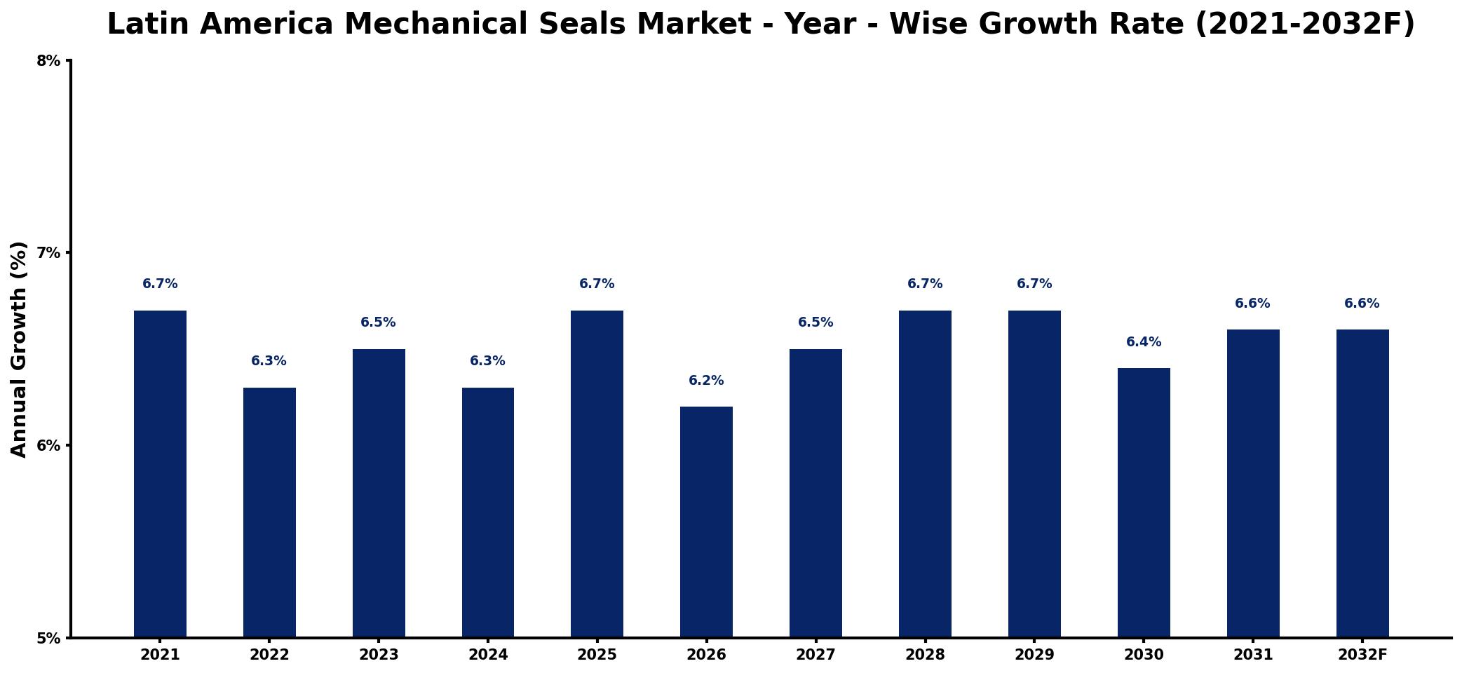 Latin America Mechanical Seals Market Year-wise Growth Rate and Key Drivers