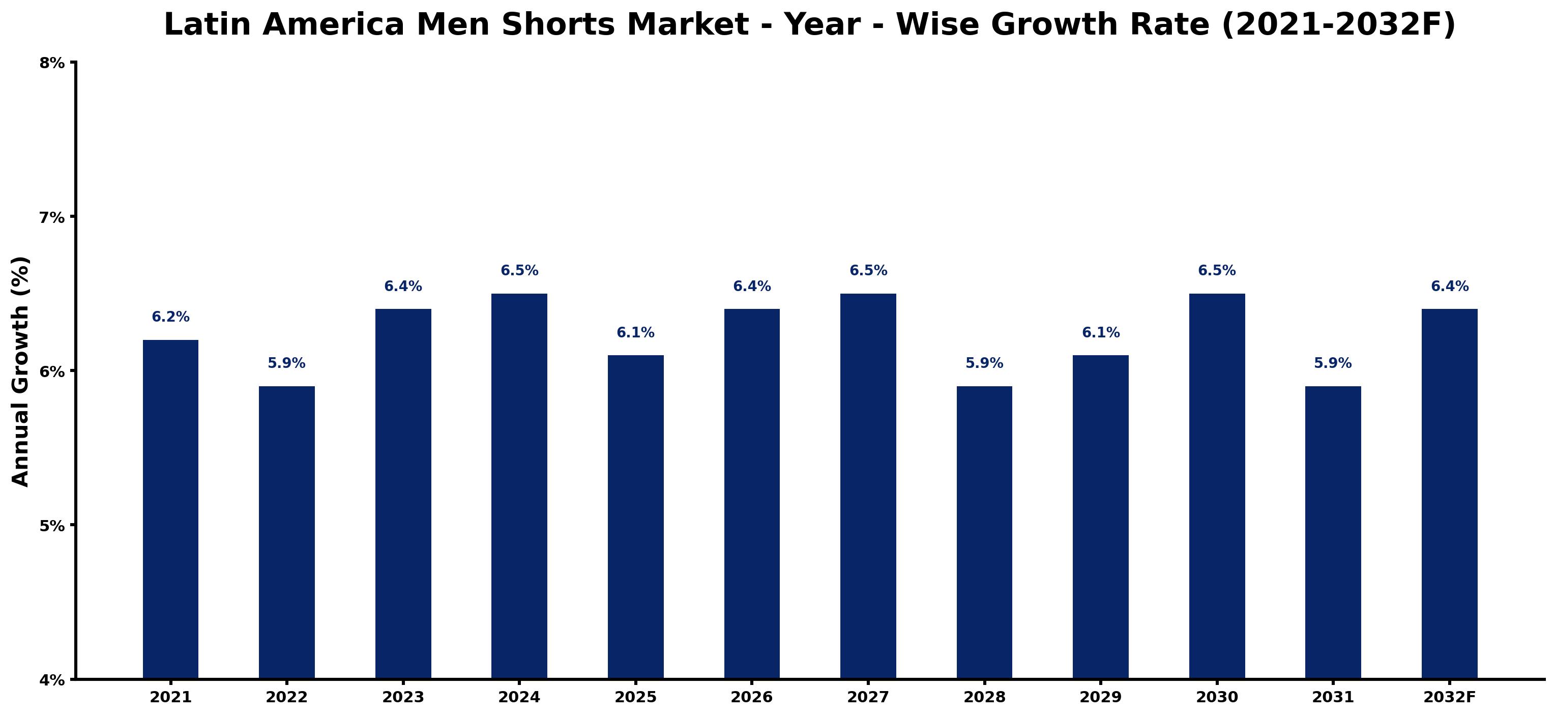 Latin America Men Shorts Market Year-wise Growth Rate and Key Drivers