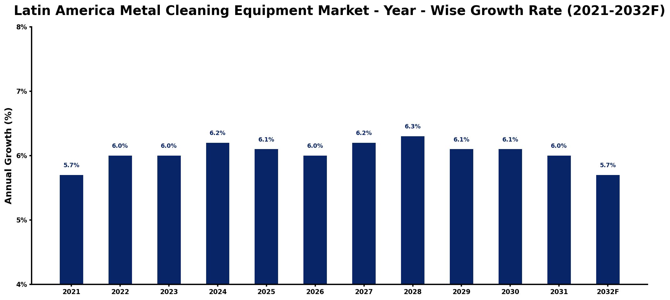 Latin America Metal Cleaning Equipment Market Year-wise Growth Rate and Key Drivers