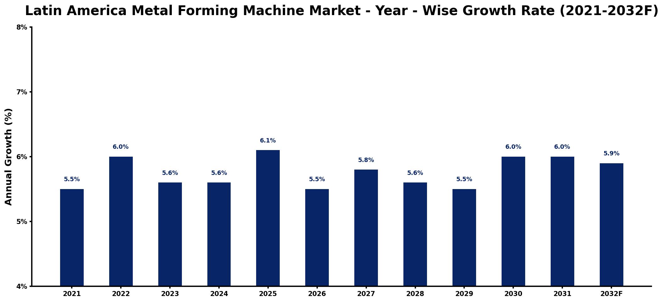 Latin America Metal Forming Machine Market Year-wise Growth Rate and Key Drivers
