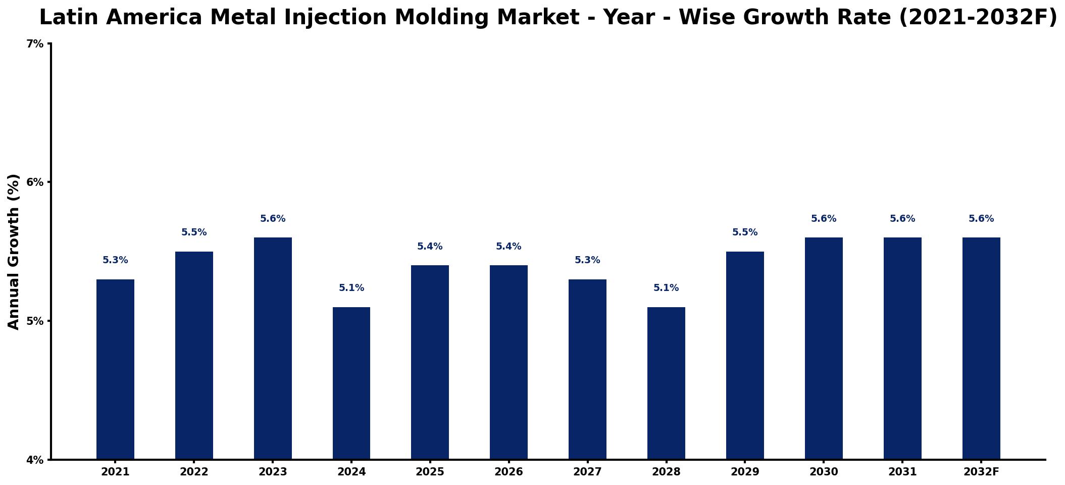 Latin America Metal Injection Molding Market Year-wise Growth Rate and Key Drivers