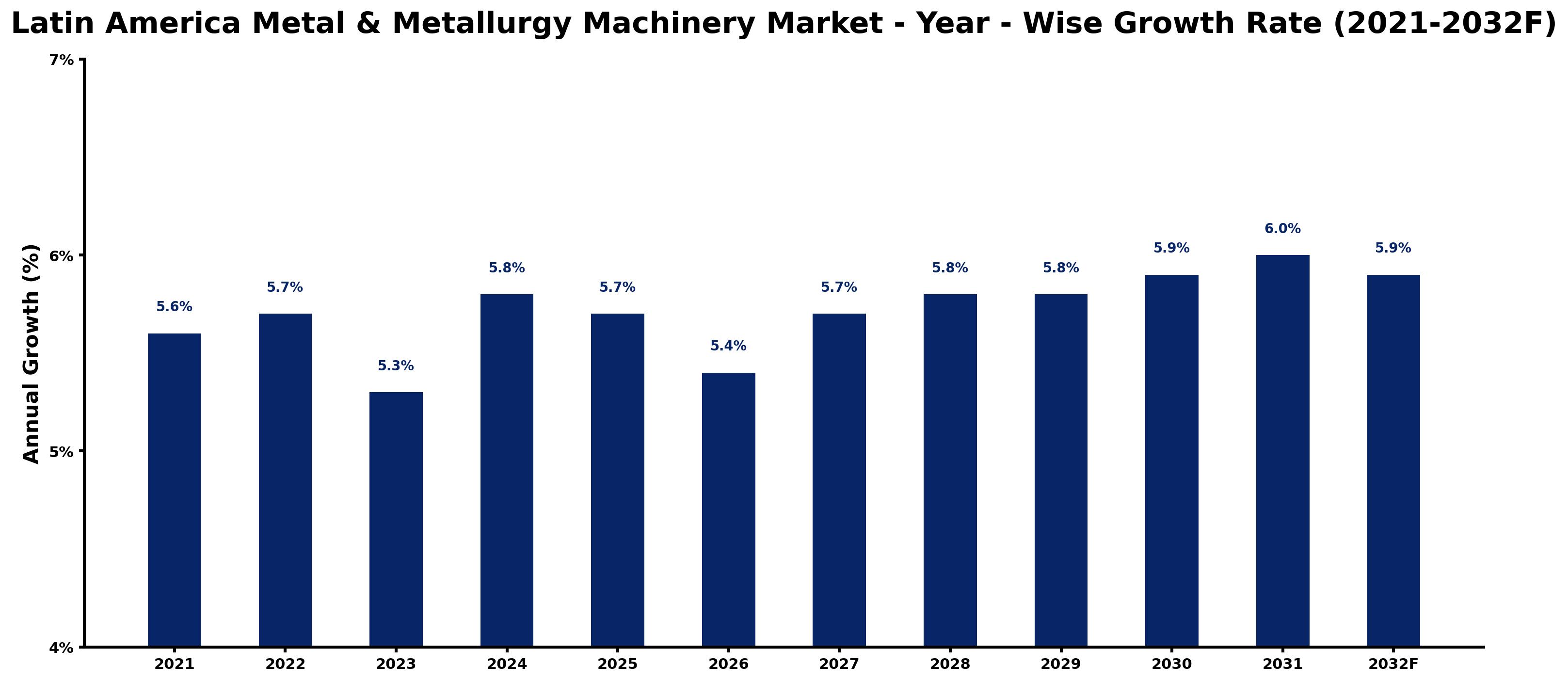 Latin America Metal & Metallurgy Machinery Market Year-wise Growth Rate and Key Drivers