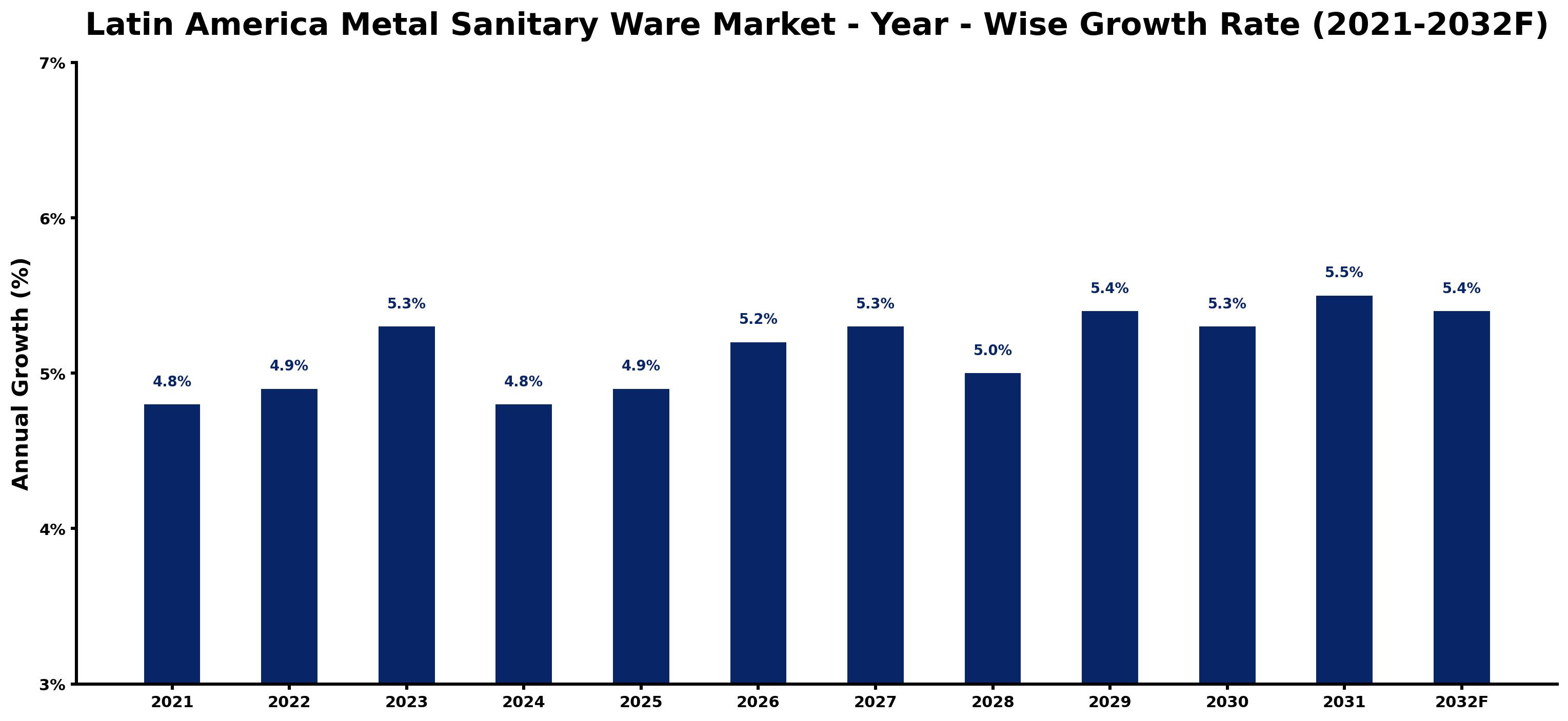 Latin America Metal Sanitary Ware Market Year-wise Growth Rate and Key Drivers