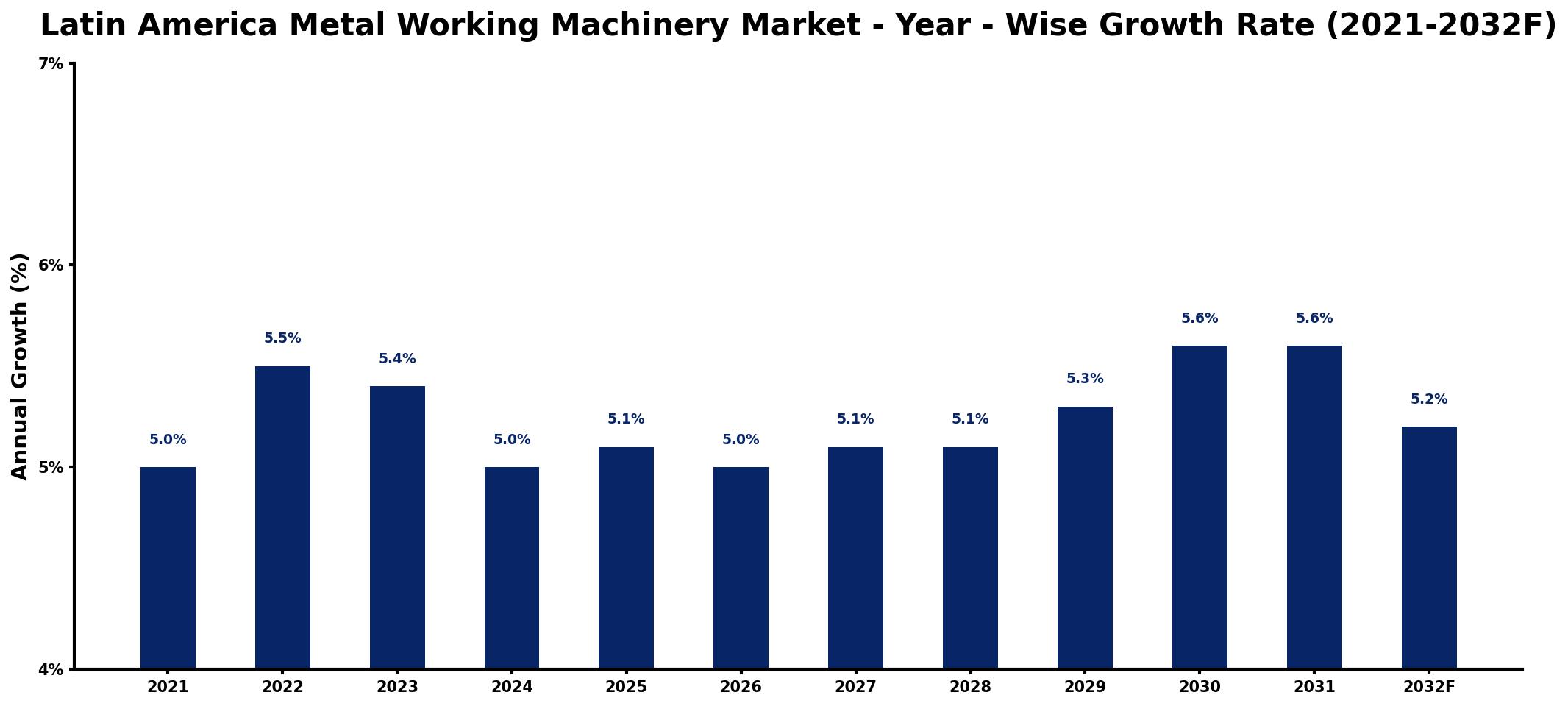 Latin America Metal Working Machinery Market Year-wise Growth Rate and Key Drivers