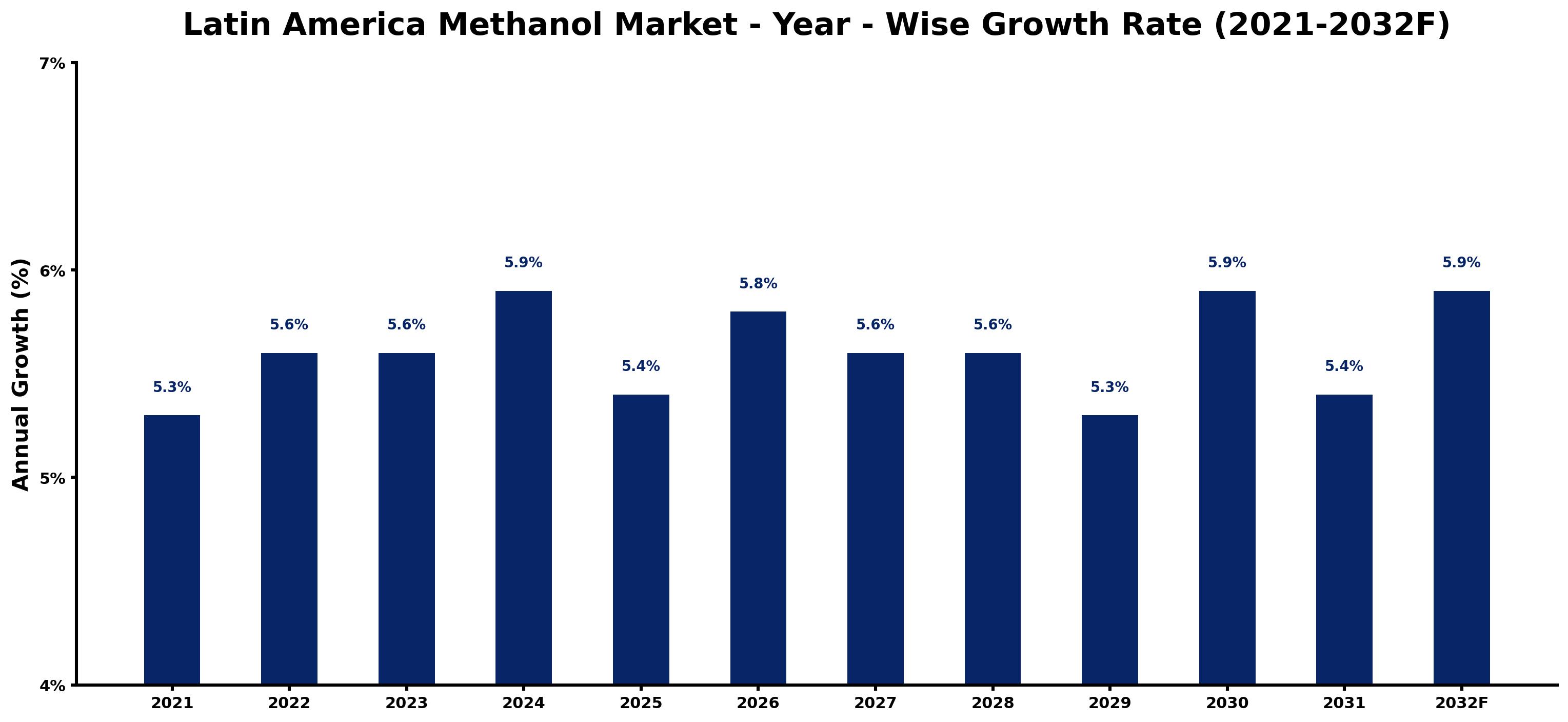 Latin America Methanol Market Year-wise Growth Rate and Key Drivers
