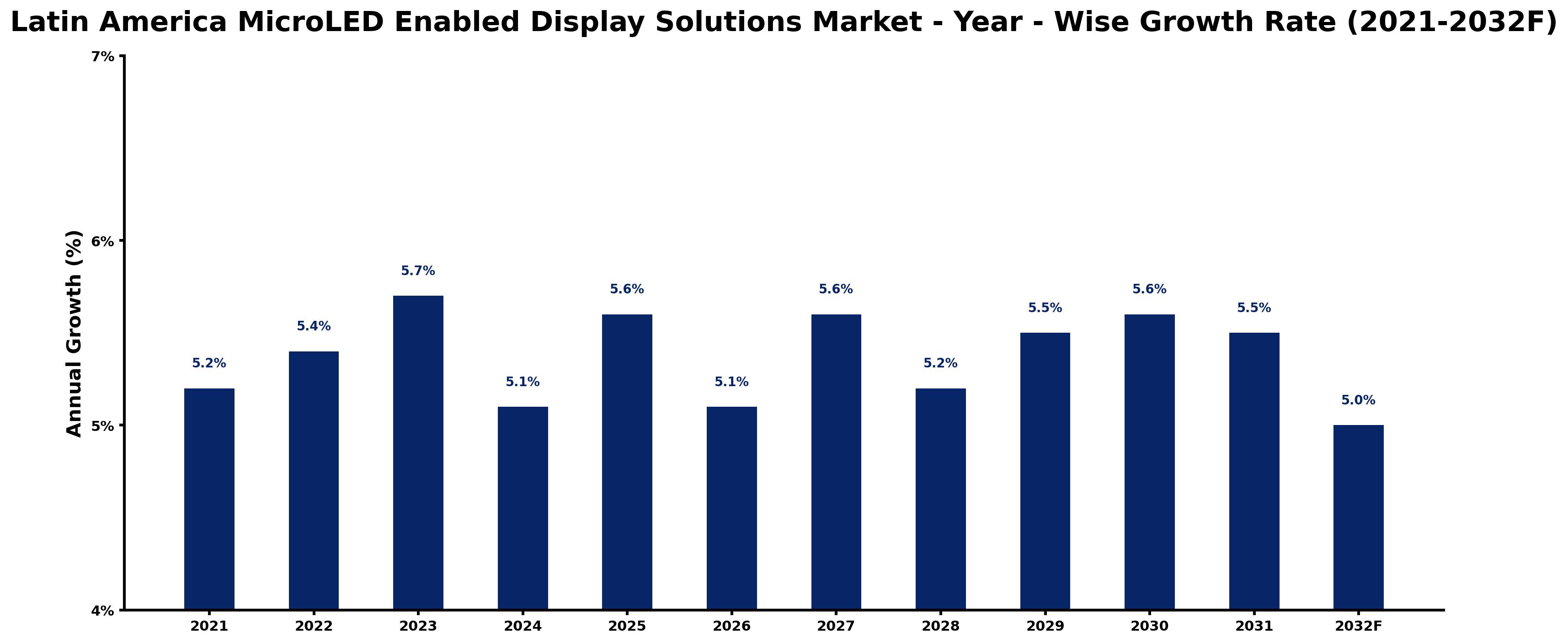 Latin America MicroLED Enabled Display Solutions Market Year-wise Growth Rate and Key Drivers