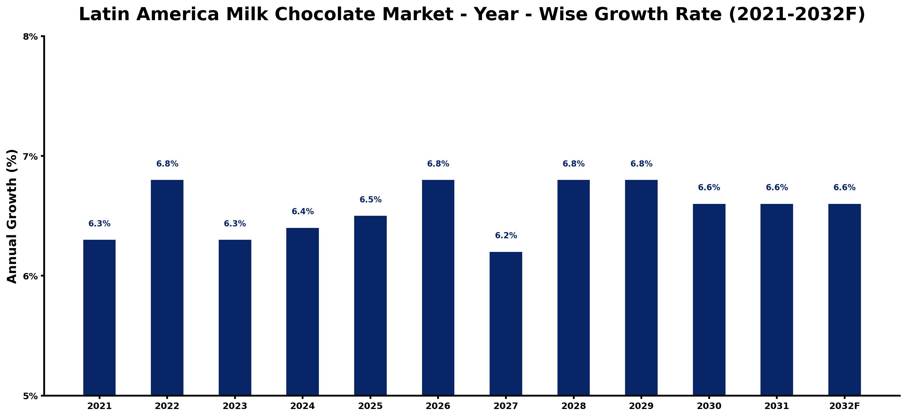 Latin America Milk Chocolate Market Year-wise Growth Rate and Key Drivers