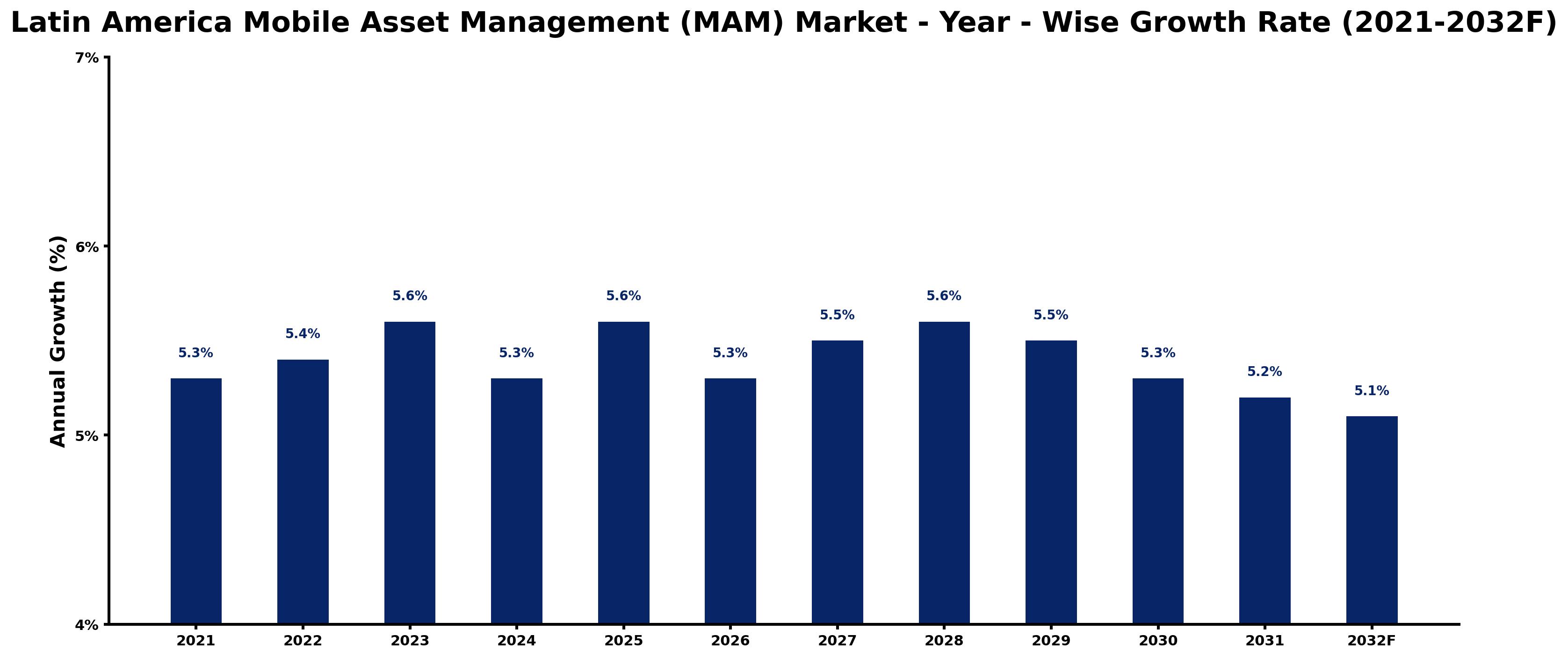 Latin America Mobile Asset Management (MAM) Market Year-wise Growth Rate and Key Drivers