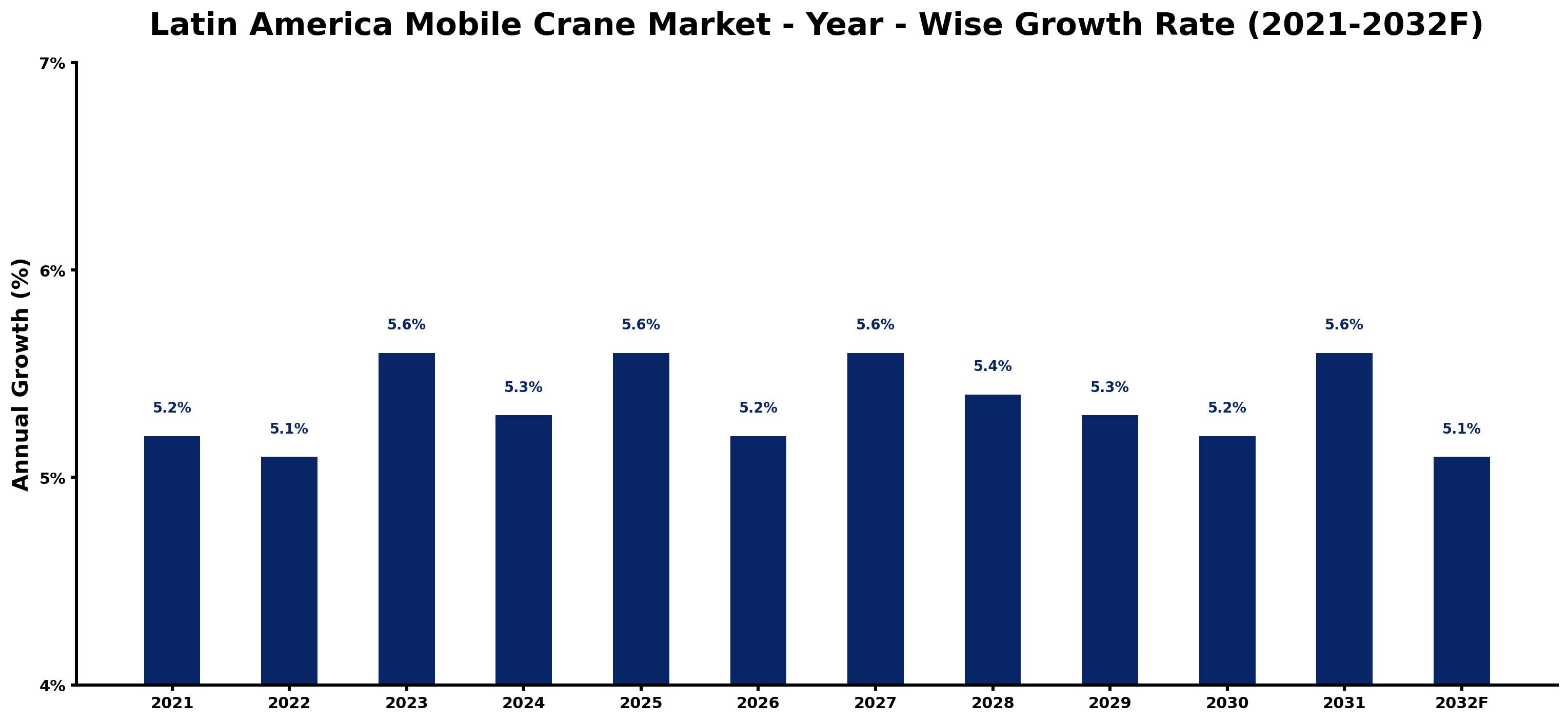 Latin America Mobile Crane Market Year-wise Growth Rate and Key Drivers