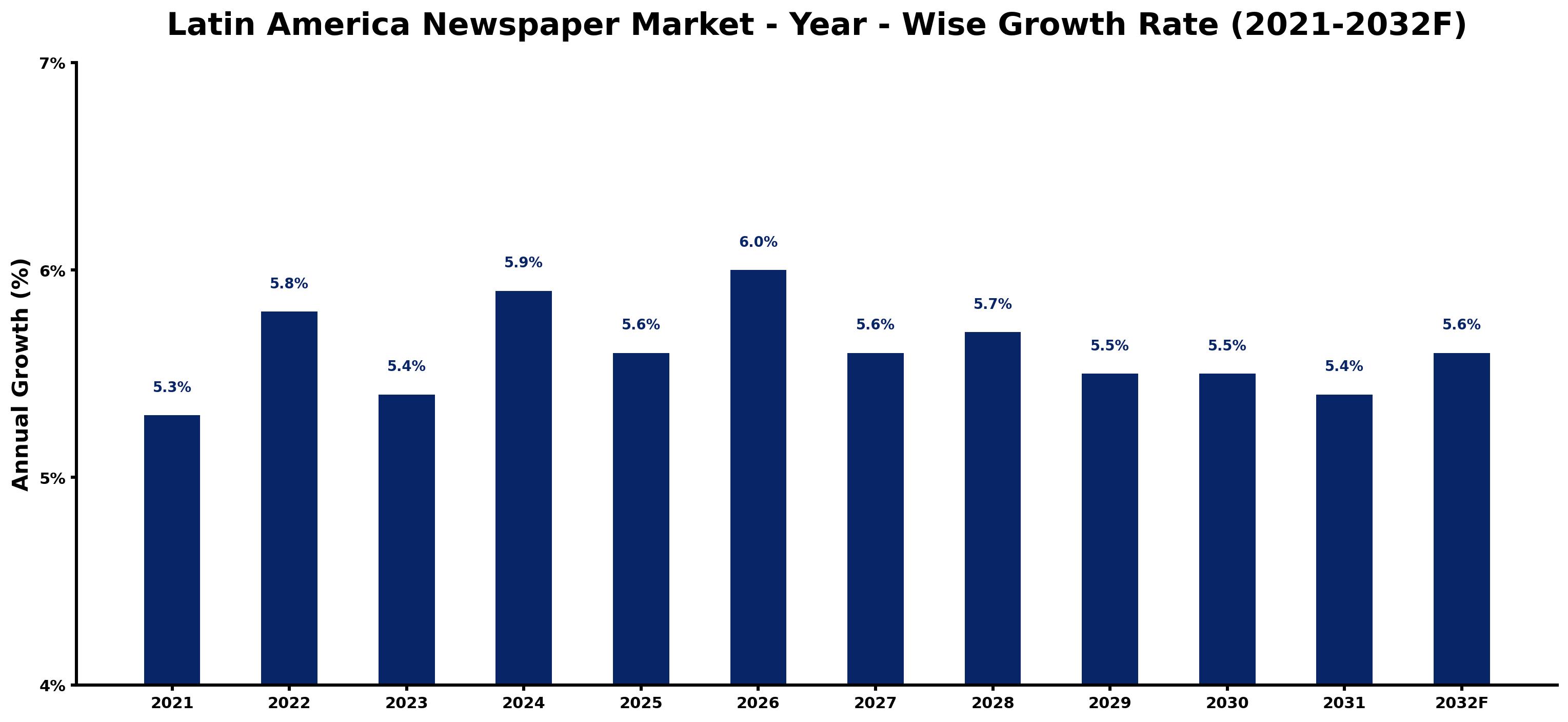 Latin America Newspaper Market Year-wise Growth Rate and Key Drivers