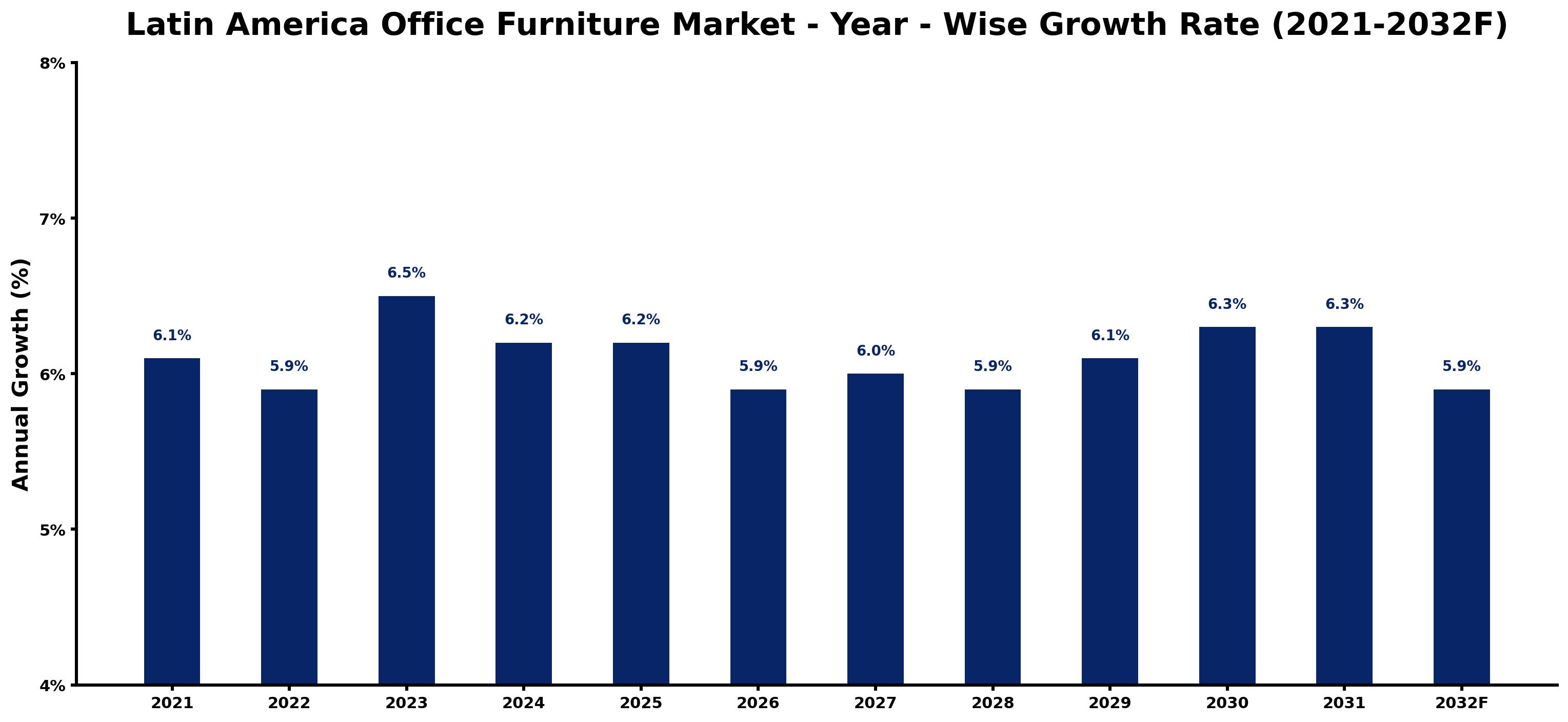 Latin America Office Furniture Market Year-wise Growth Rate and Key Drivers