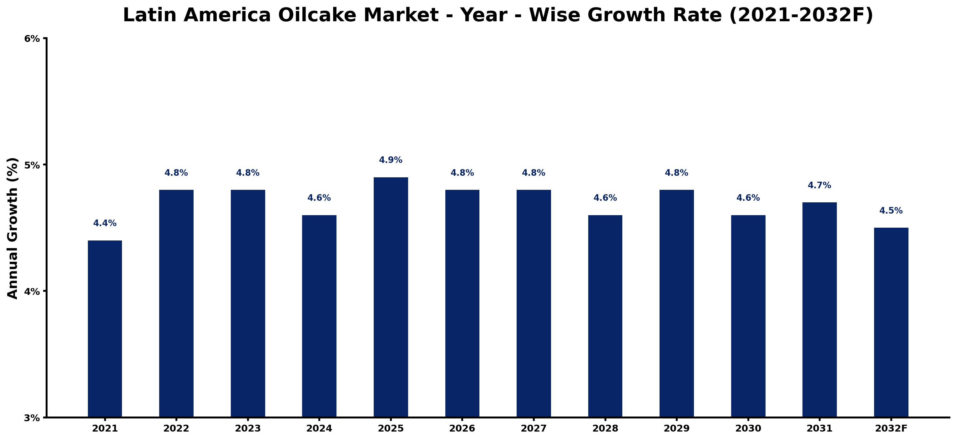 Latin America Oilcake Market Year-wise Growth Rate and Key Drivers