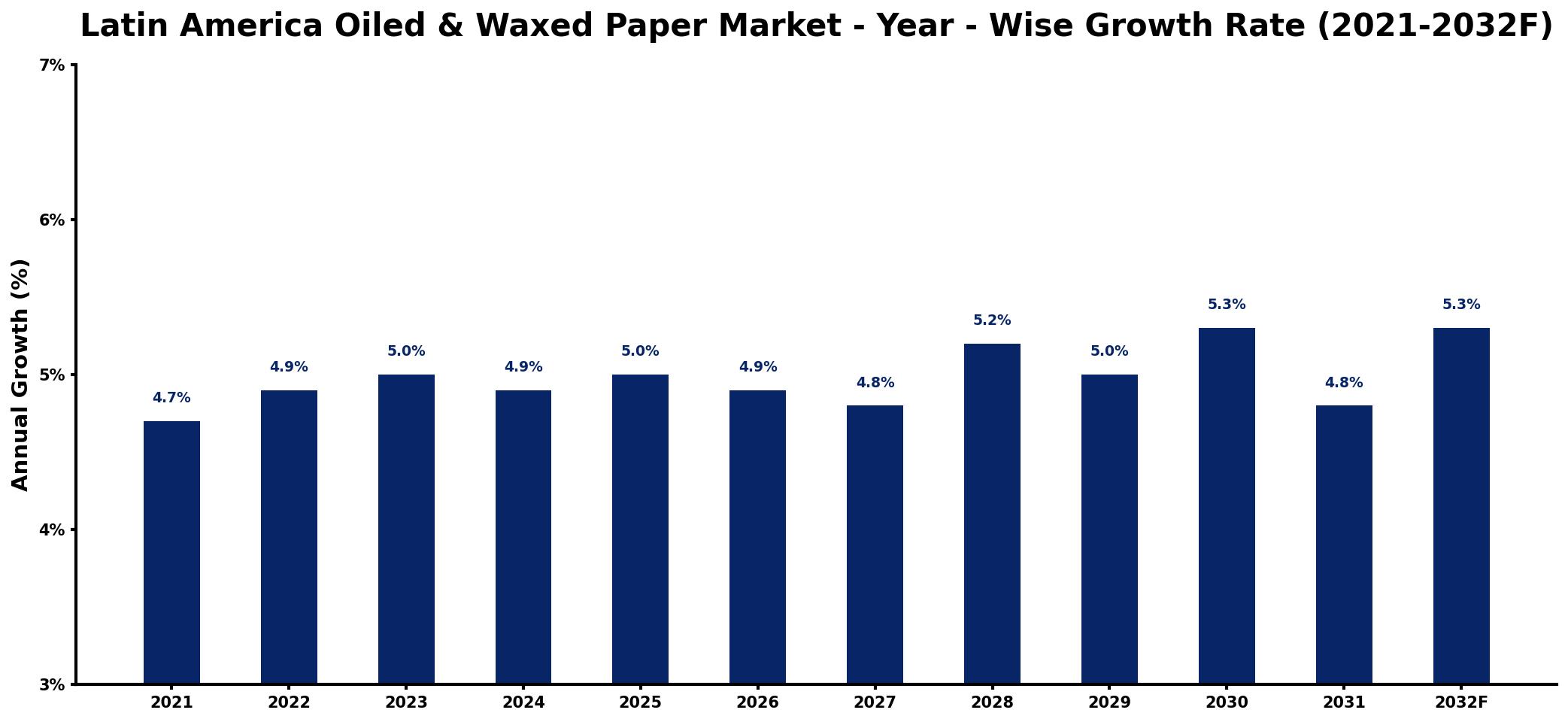 Latin America Oiled & Waxed Paper Market Year-wise Growth Rate and Key Drivers