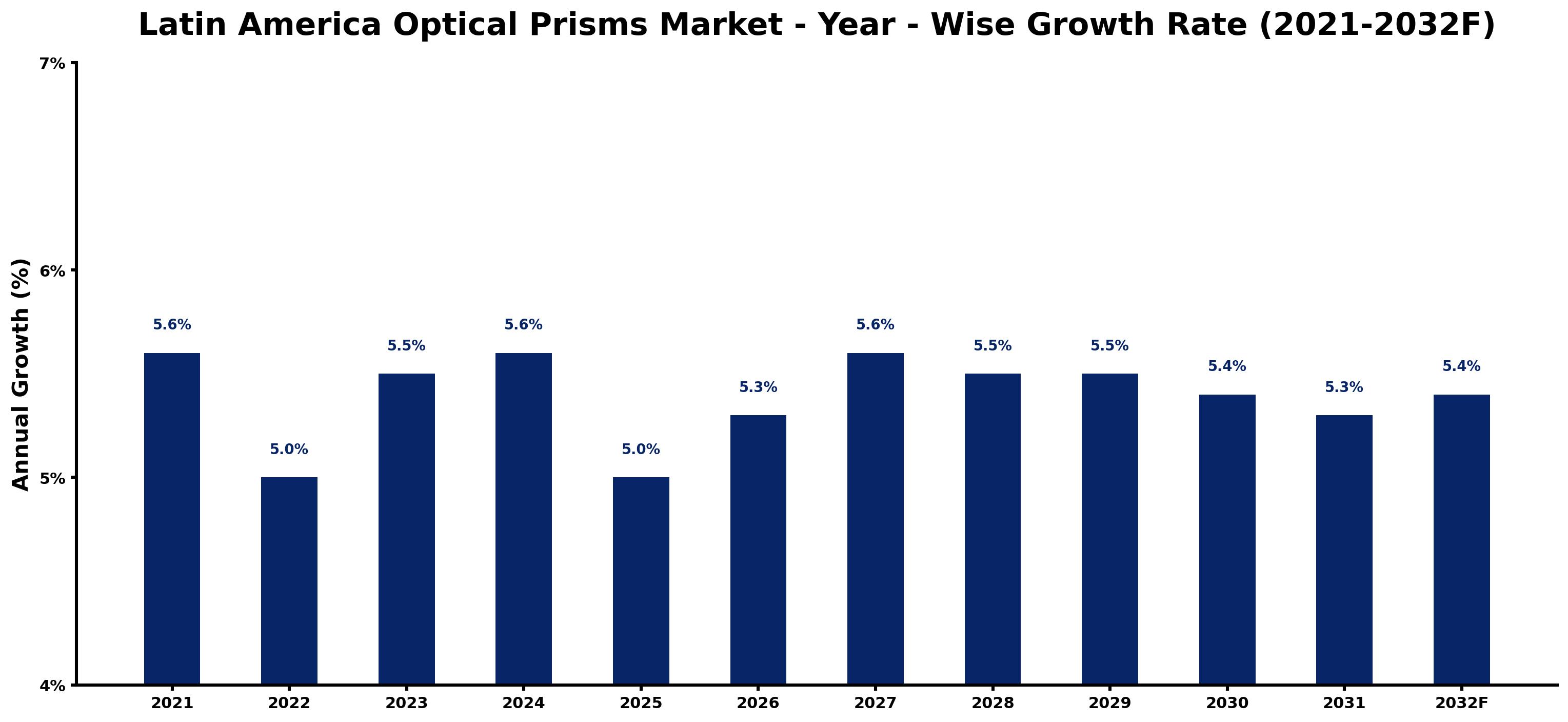 Latin America Optical Prisms Market Year-wise Growth Rate and Key Drivers