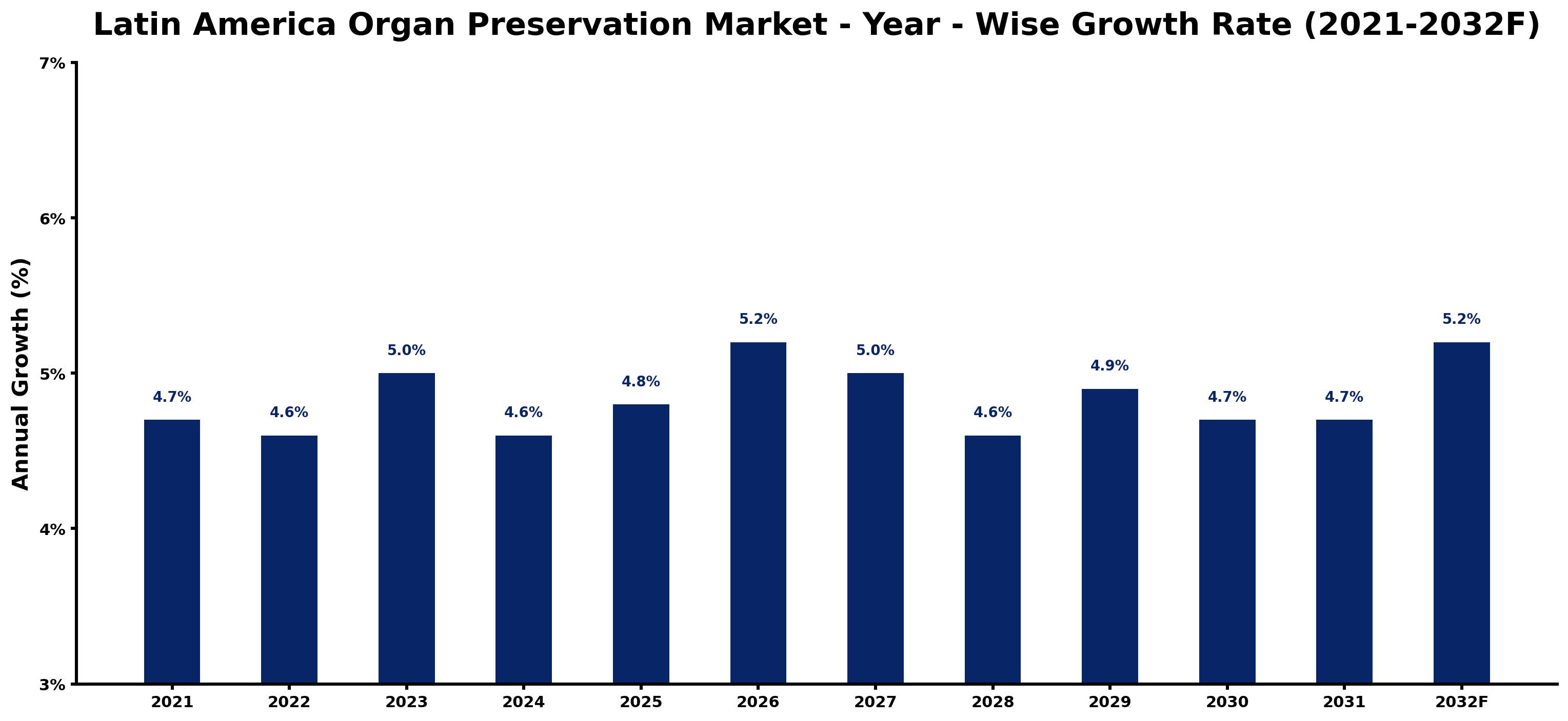 Latin America Organ Preservation Market Year-wise Growth Rate and Key Drivers