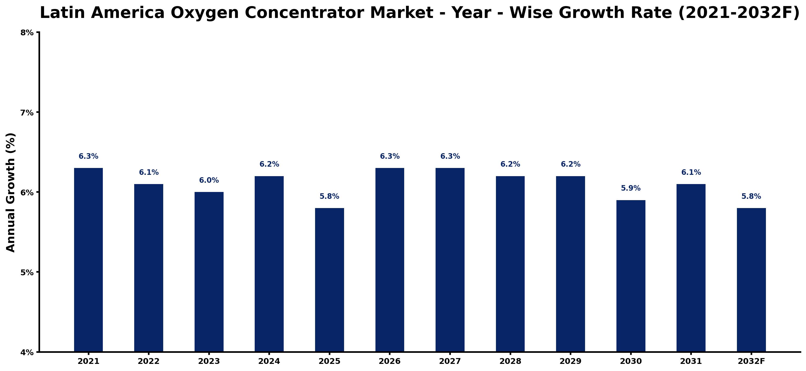 Latin America Oxygen Concentrator Market Year-wise Growth Rate and Key Drivers