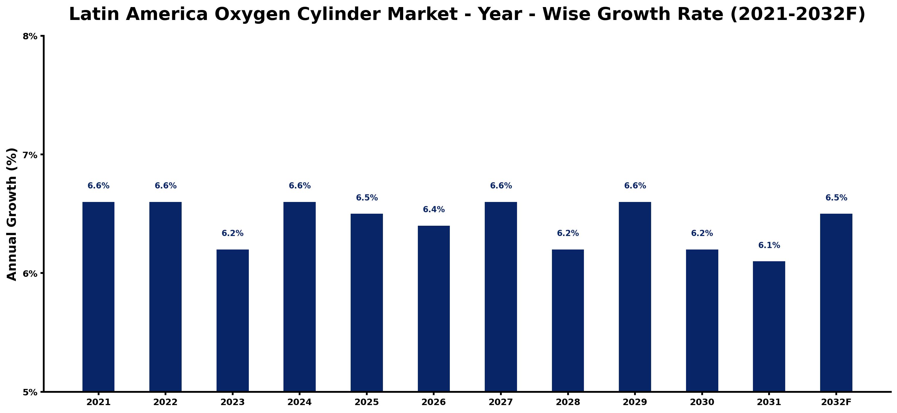 Latin America Oxygen Cylinder Market Year-wise Growth Rate and Key Drivers