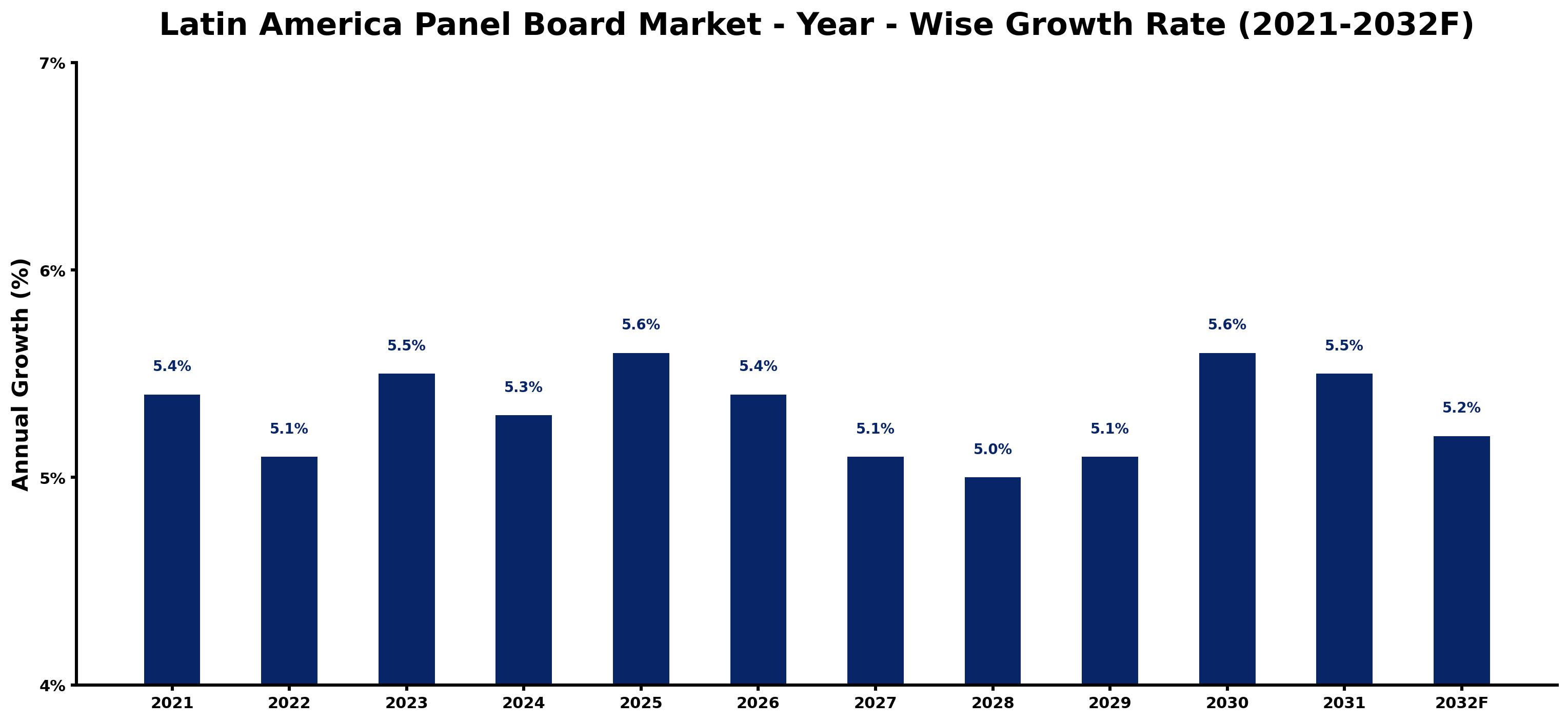 Latin America Panel Board Market Year-wise Growth Rate and Key Drivers