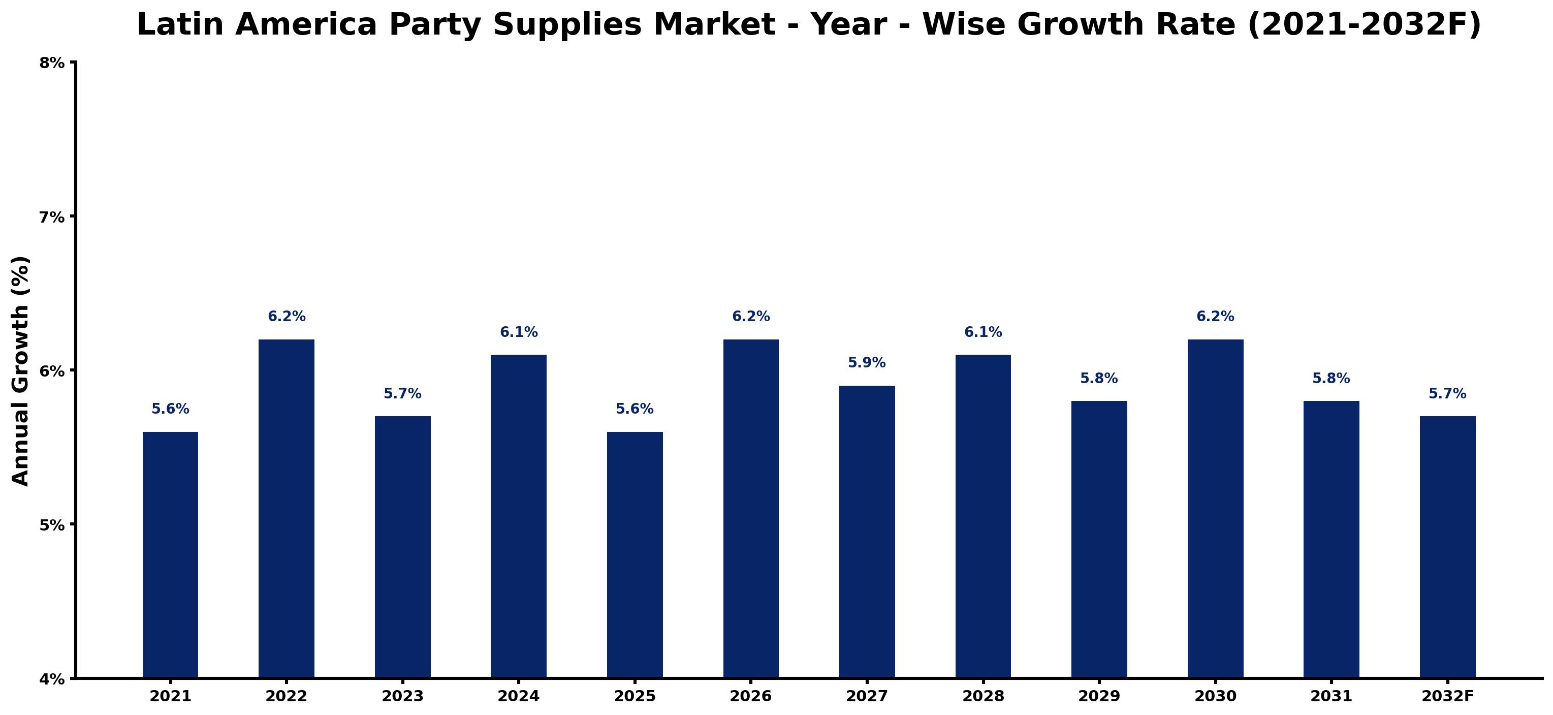 Latin America Party Supplies Market Year-wise Growth Rate and Key Drivers