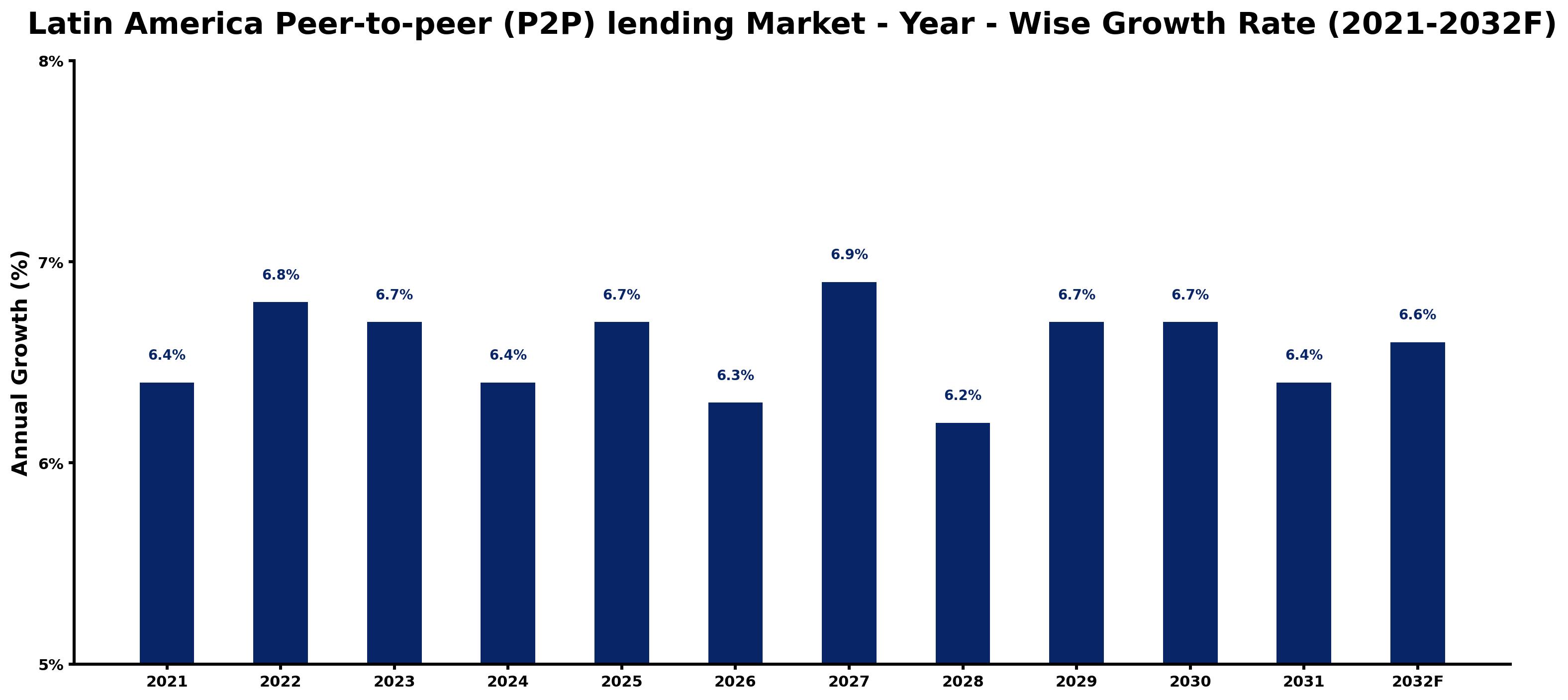 Latin America Peer-to-peer (P2P) lending Market Year-wise Growth Rate and Key Drivers