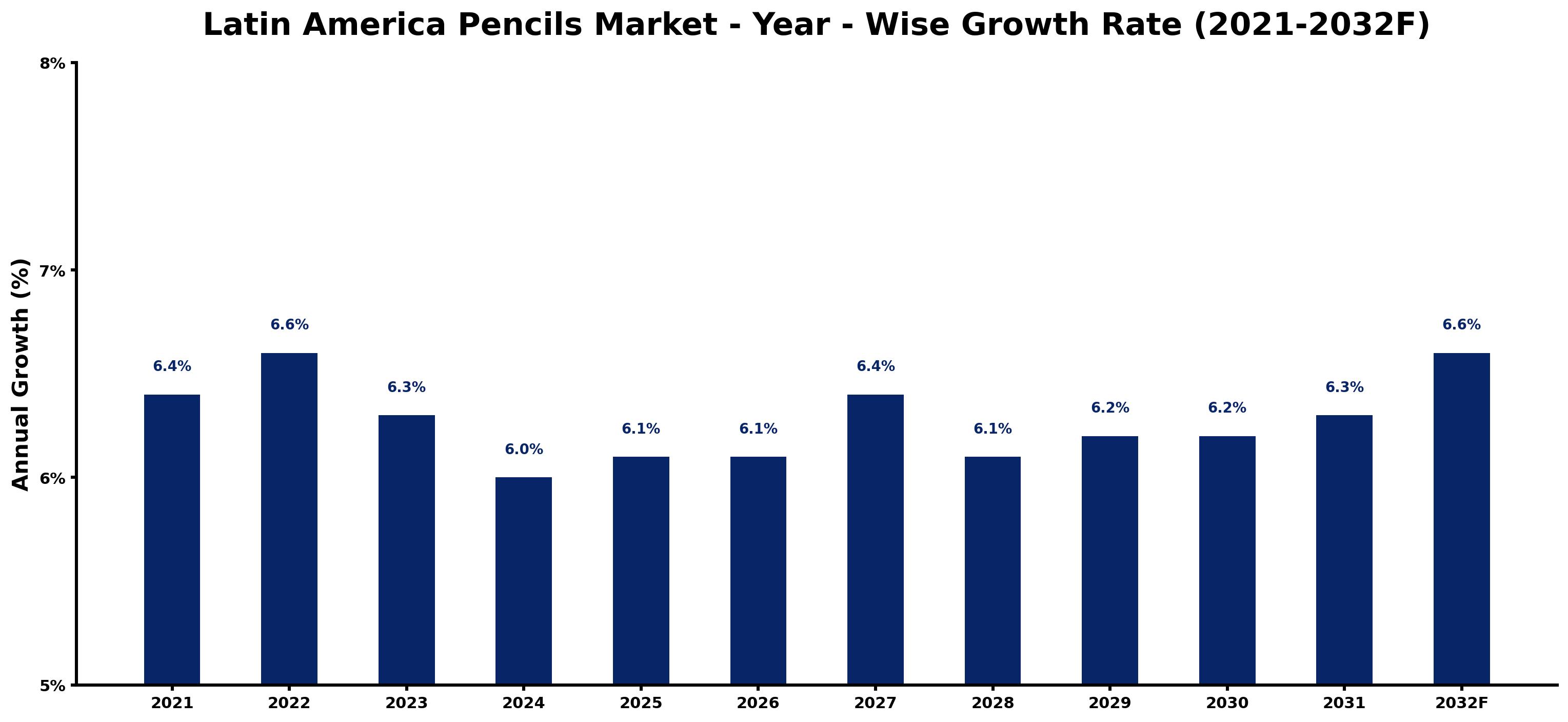 Latin America Pencils Market Year-wise Growth Rate and Key Drivers