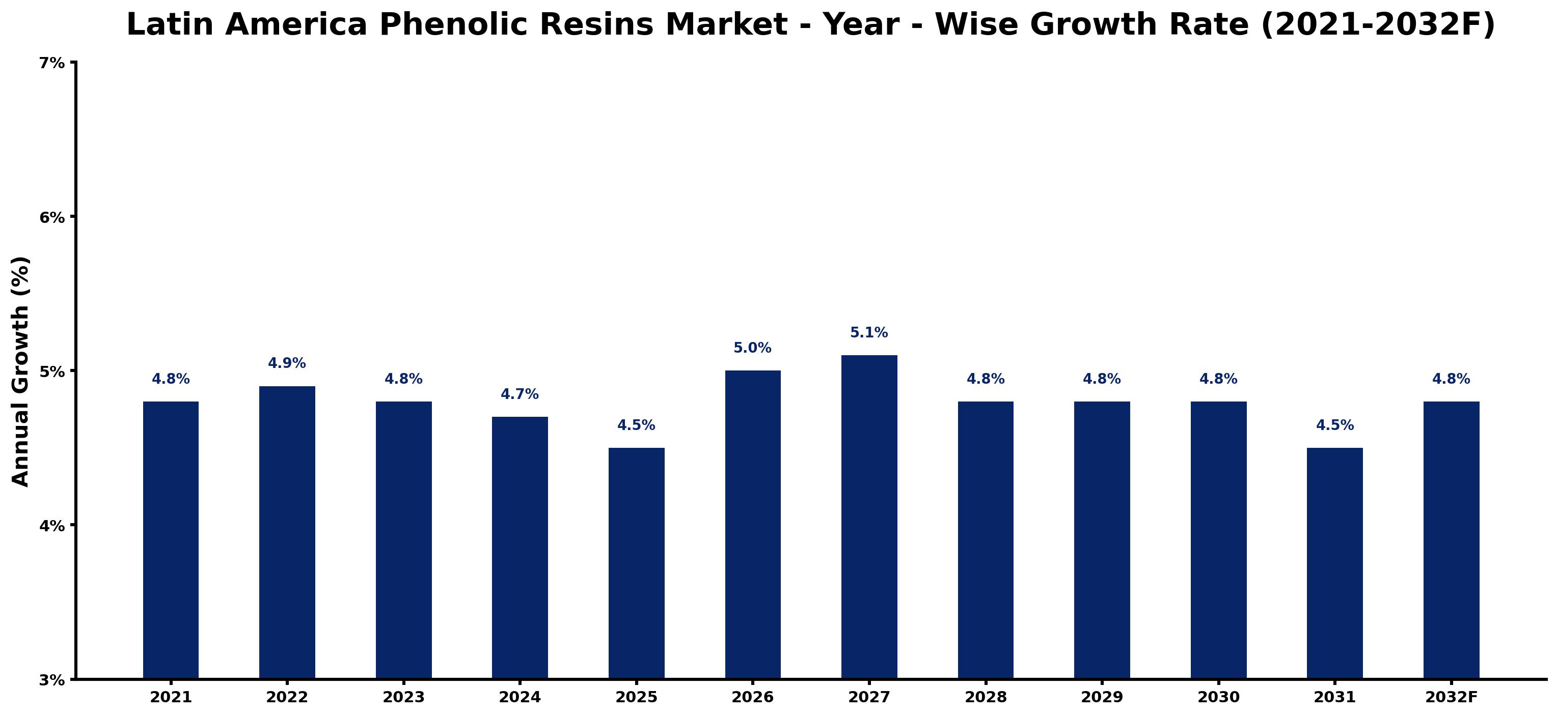 Latin America Phenolic Resins Market Year-wise Growth Rate and Key Drivers
