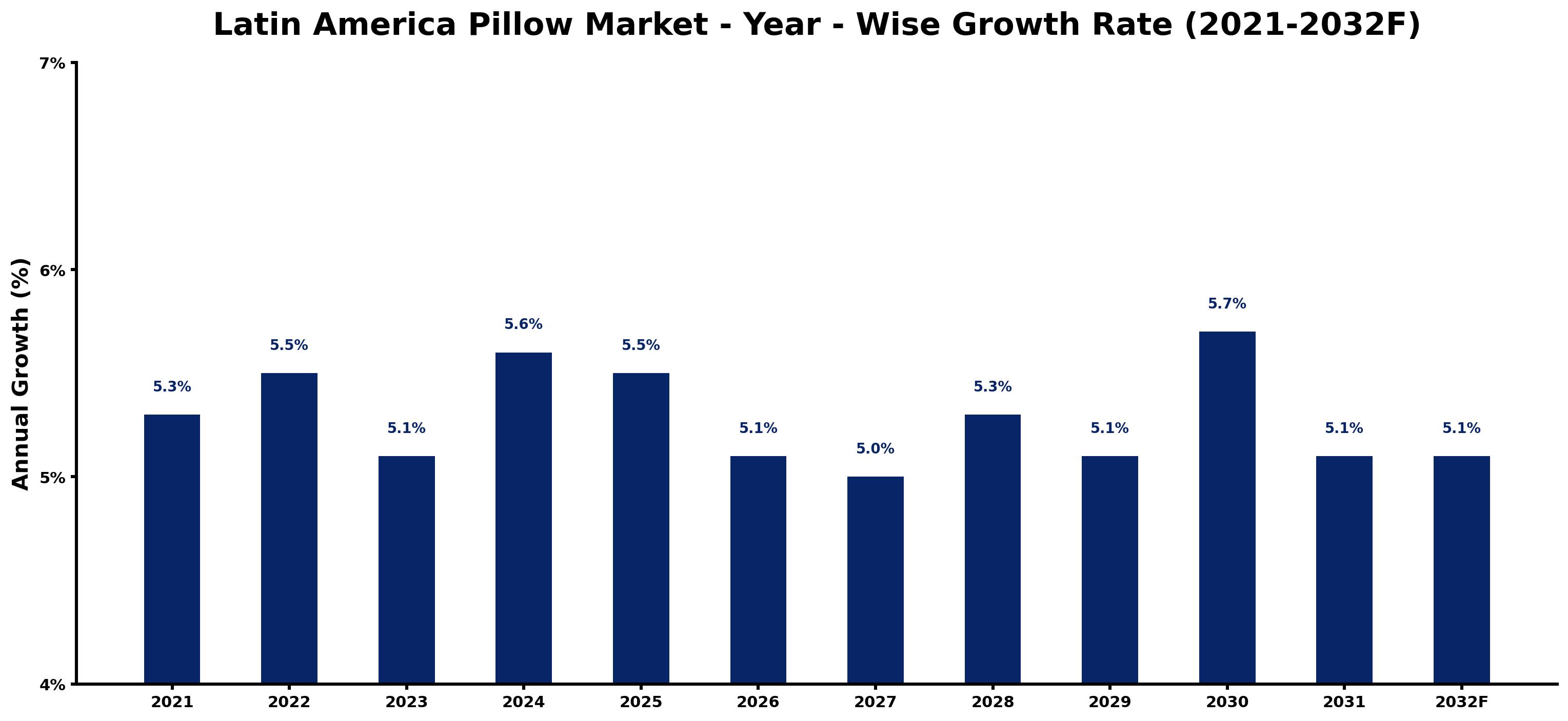 Latin America Pillow Market Year-wise Growth Rate and Key Drivers