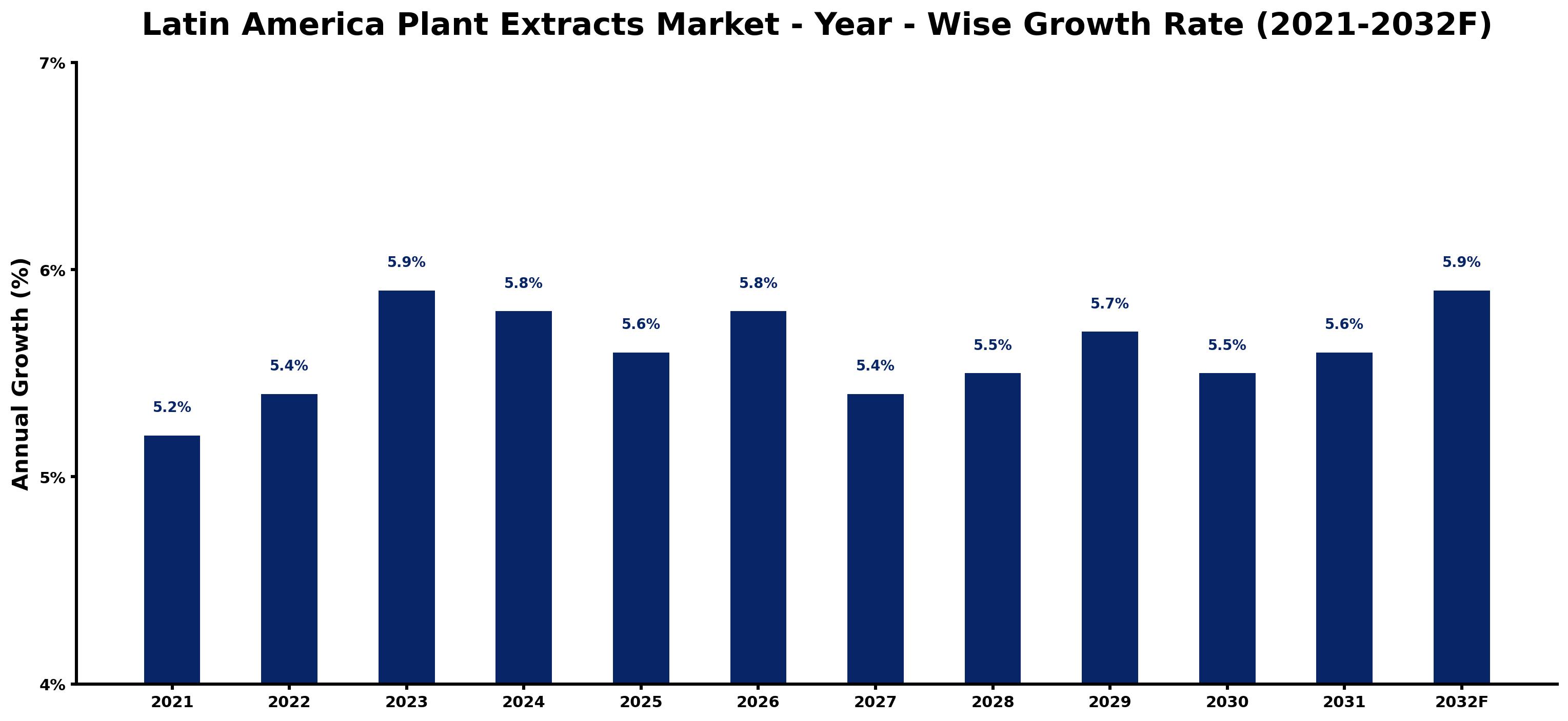 Latin America Plant Extracts Market Year-wise Growth Rate and Key Drivers
