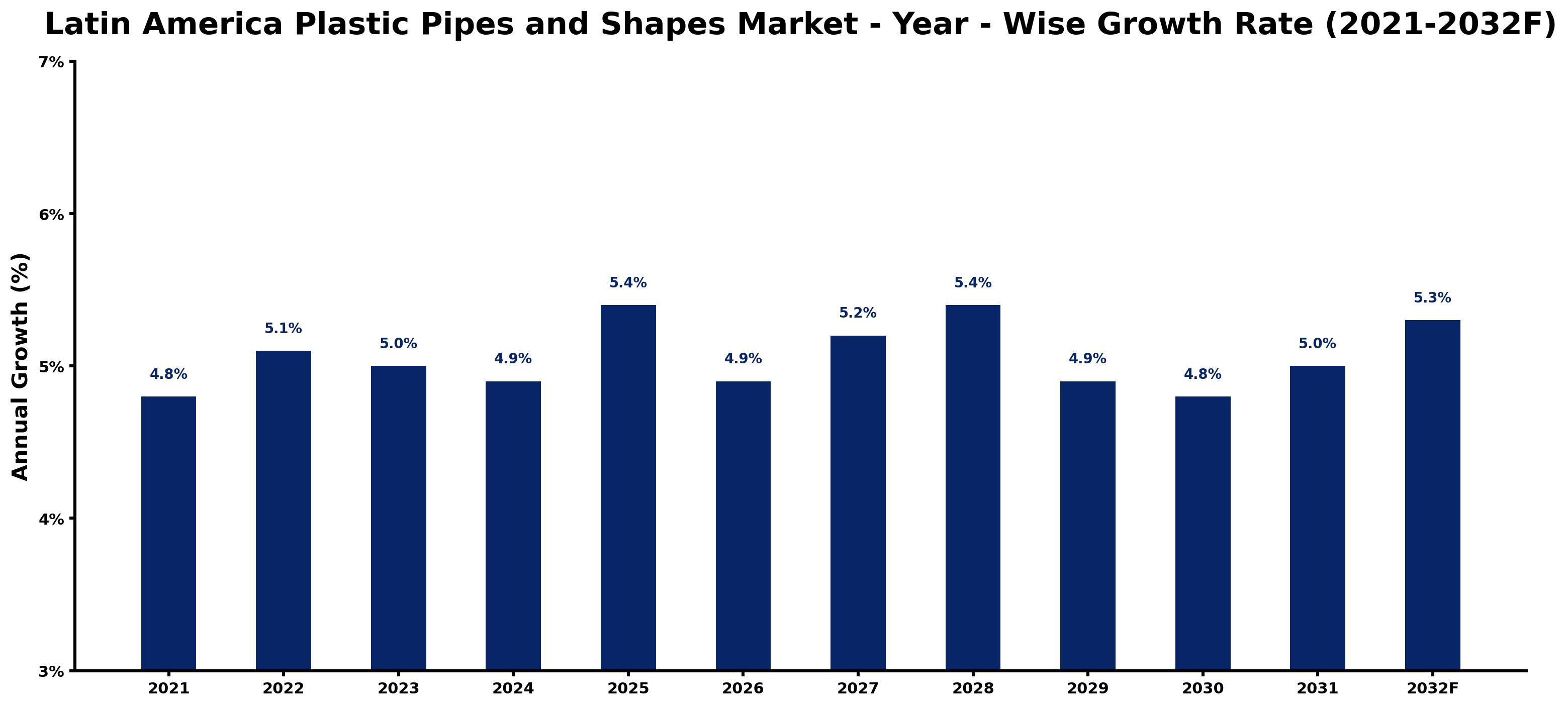 Latin America Plastic Pipes and Shapes Market Year-wise Growth Rate and Key Drivers