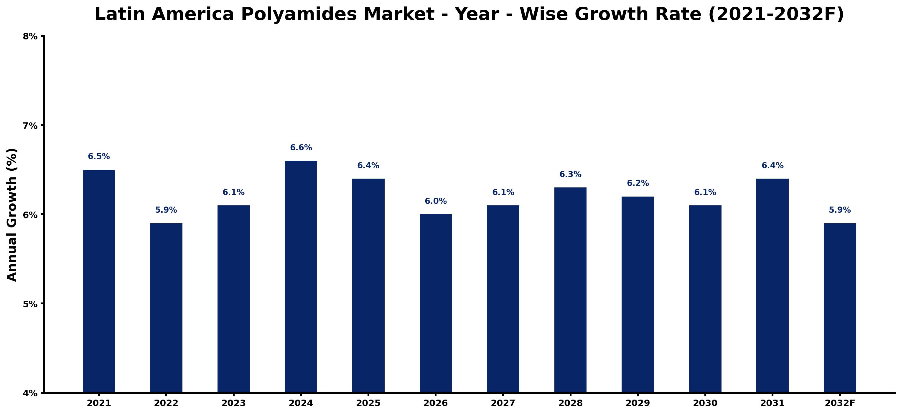 Latin America Polyamides Market Year-wise Growth Rate and Key Drivers