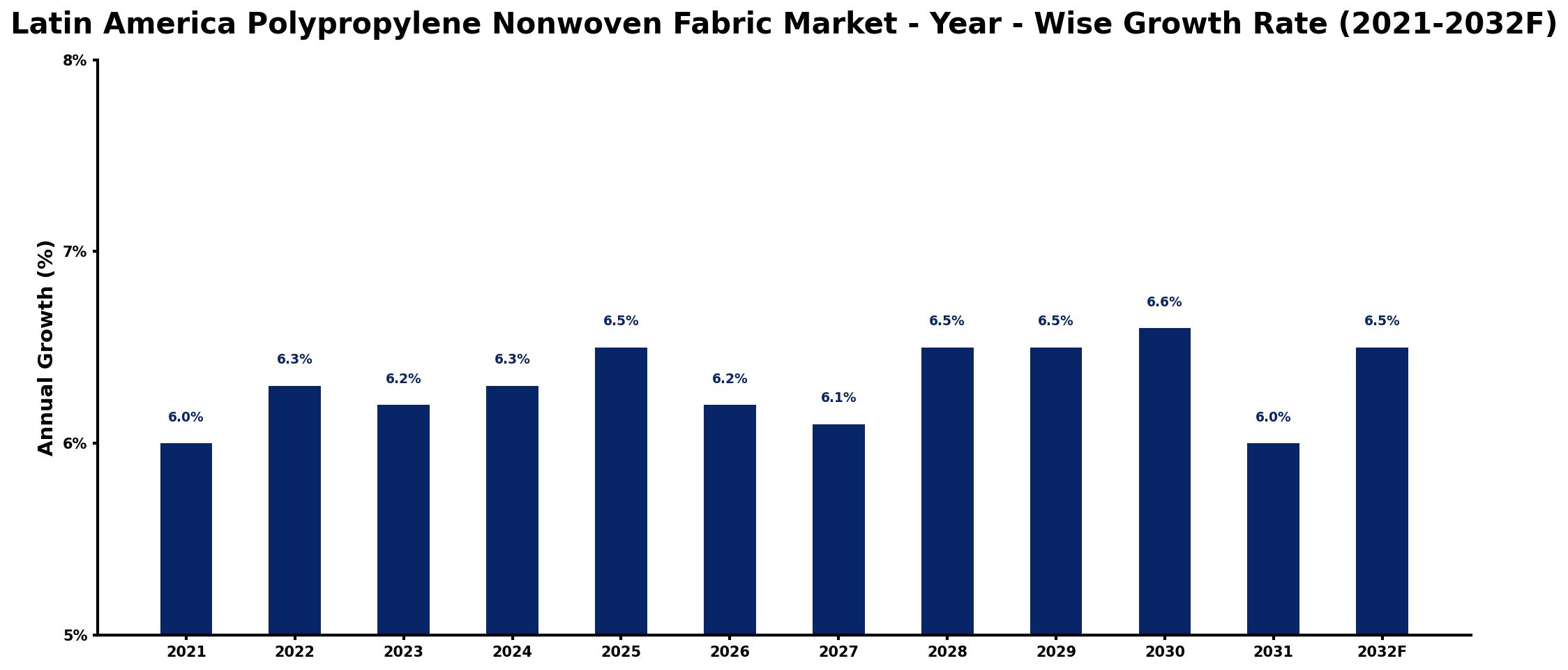Latin America Polypropylene Nonwoven Fabric Market Year-wise Growth Rate and Key Drivers