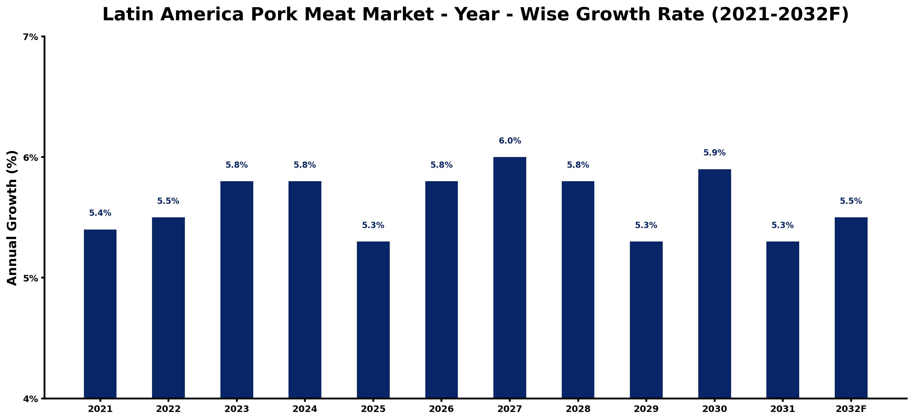 Latin America Pork Meat Market Year-wise Growth Rate and Key Drivers