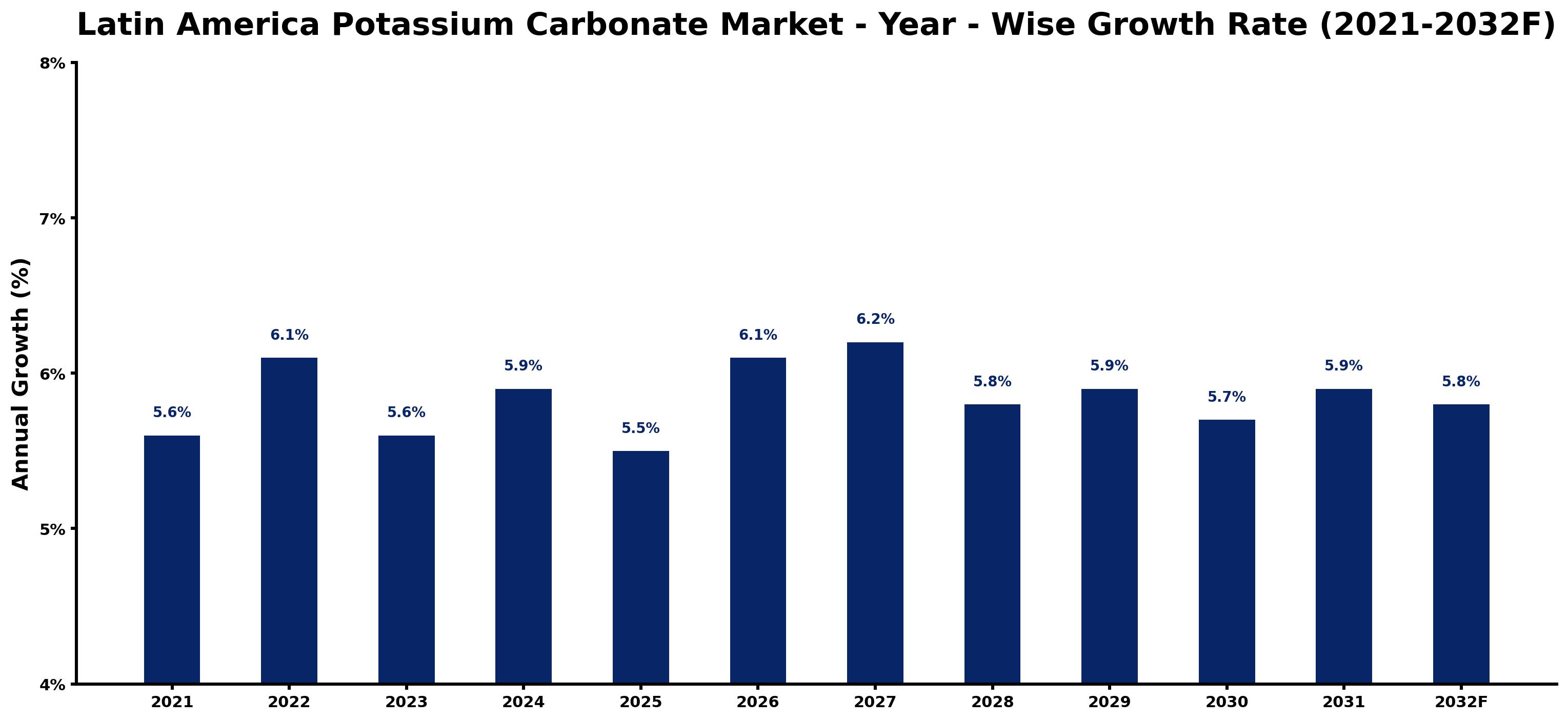 Latin America Potassium Carbonate Market Year-wise Growth Rate and Key Drivers