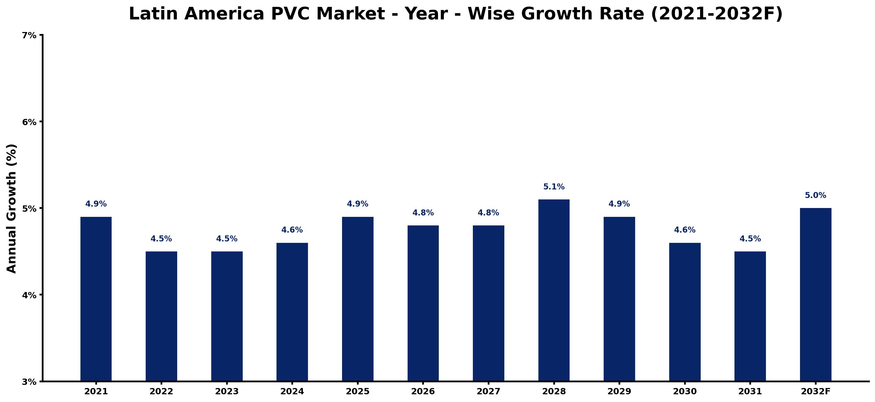 Latin America PVC Market Year-wise Growth Rate and Key Drivers