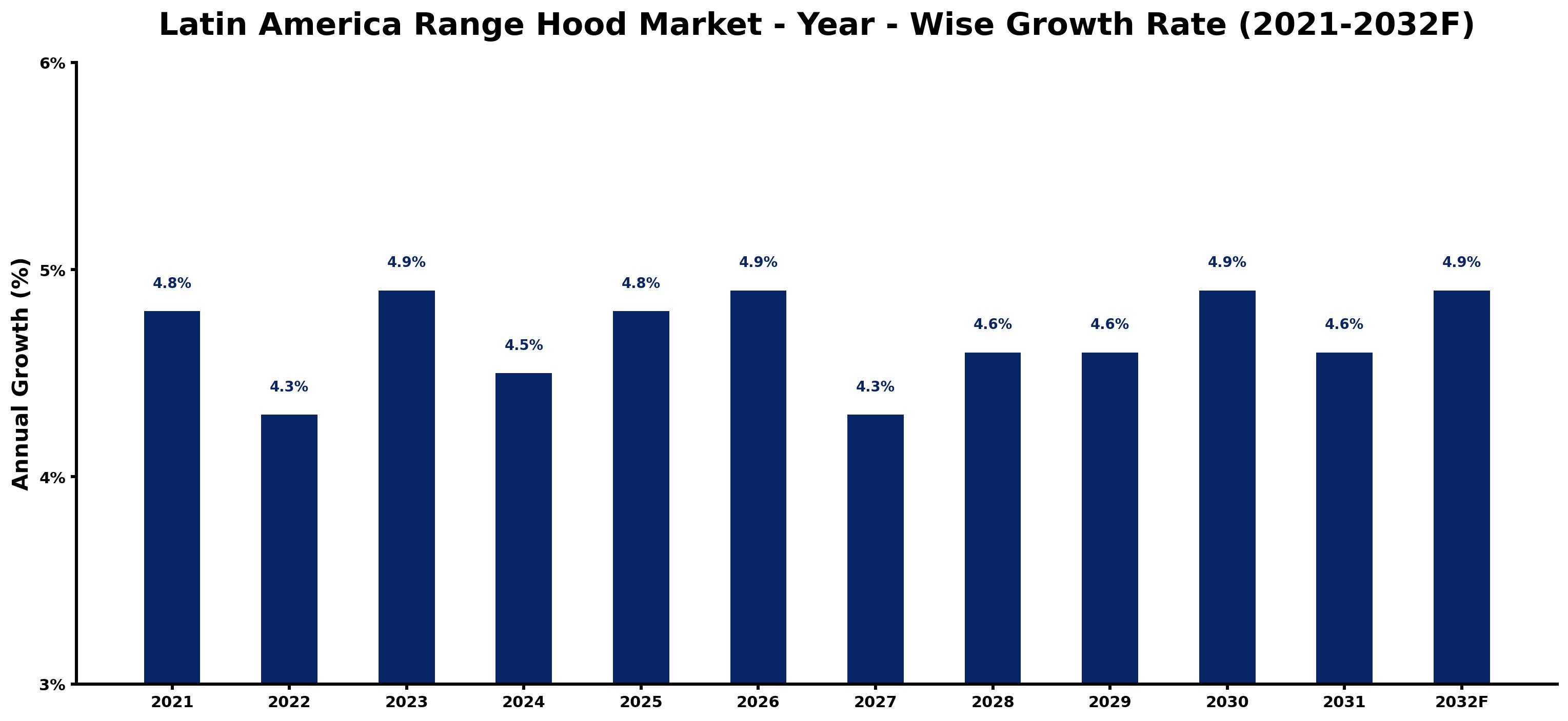 Latin America Range Hood Market Year-wise Growth Rate and Key Drivers