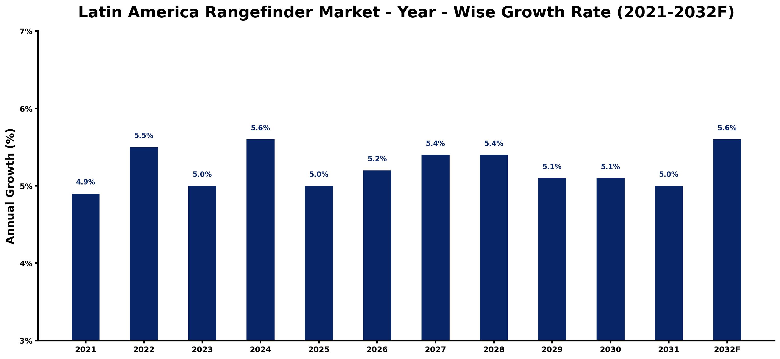 Latin America Rangefinder Market Year-wise Growth Rate and Key Drivers