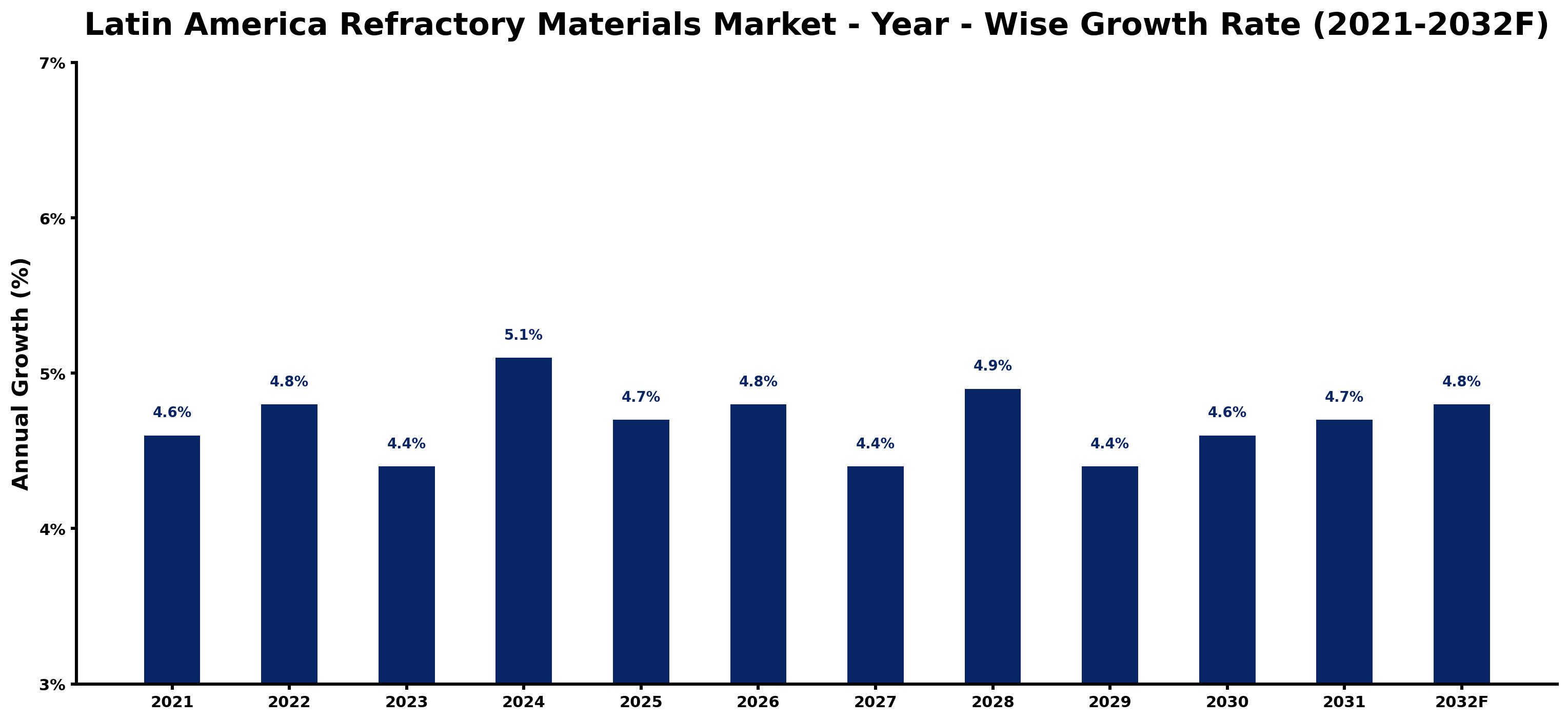Latin America Refractory Materials Market Year-wise Growth Rate and Key Drivers