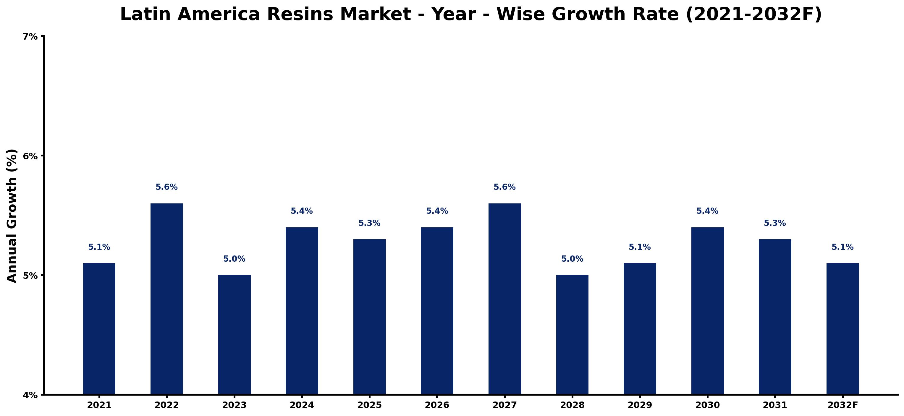 Latin America Resins Market Year-wise Growth Rate and Key Drivers
