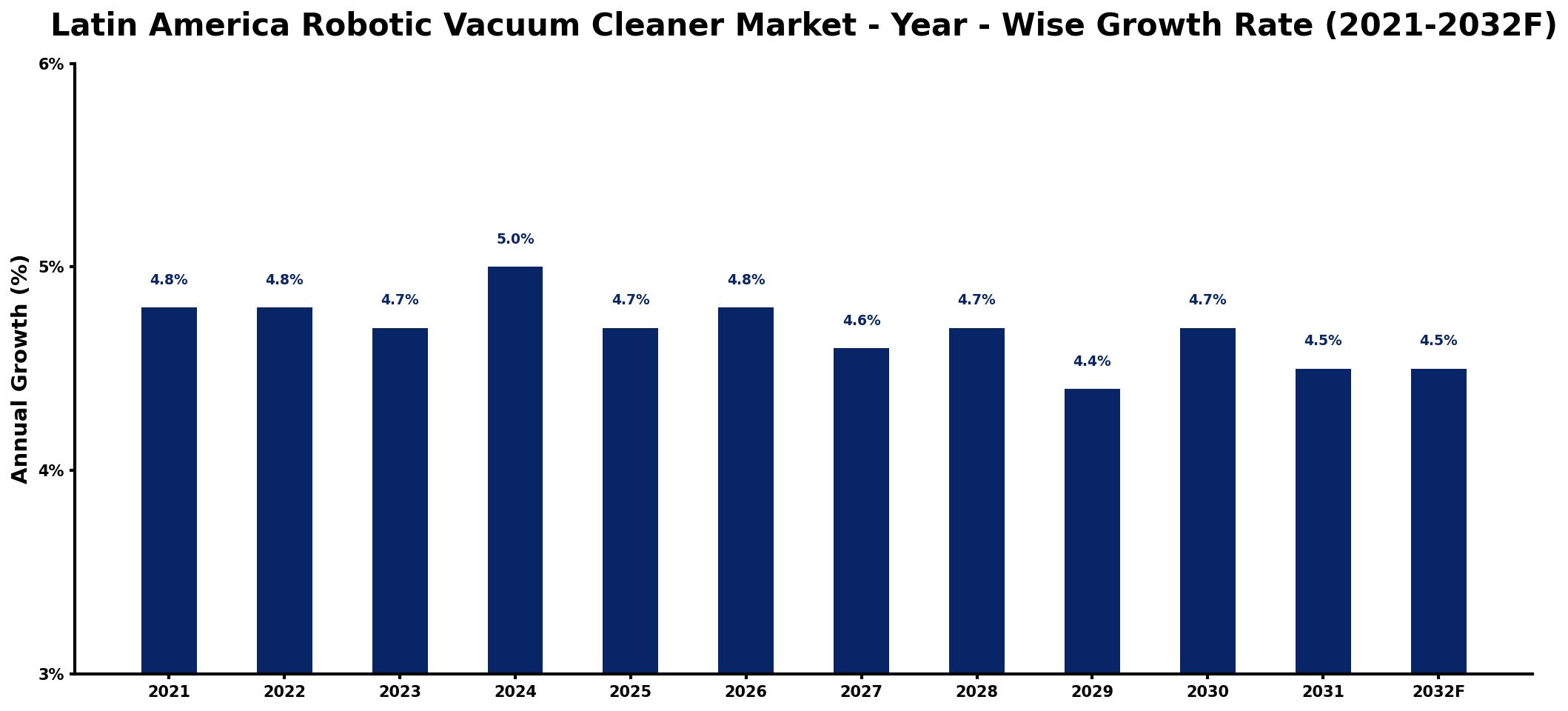 Latin America Robotic Vacuum Cleaner Market Year-wise Growth Rate and Key Drivers