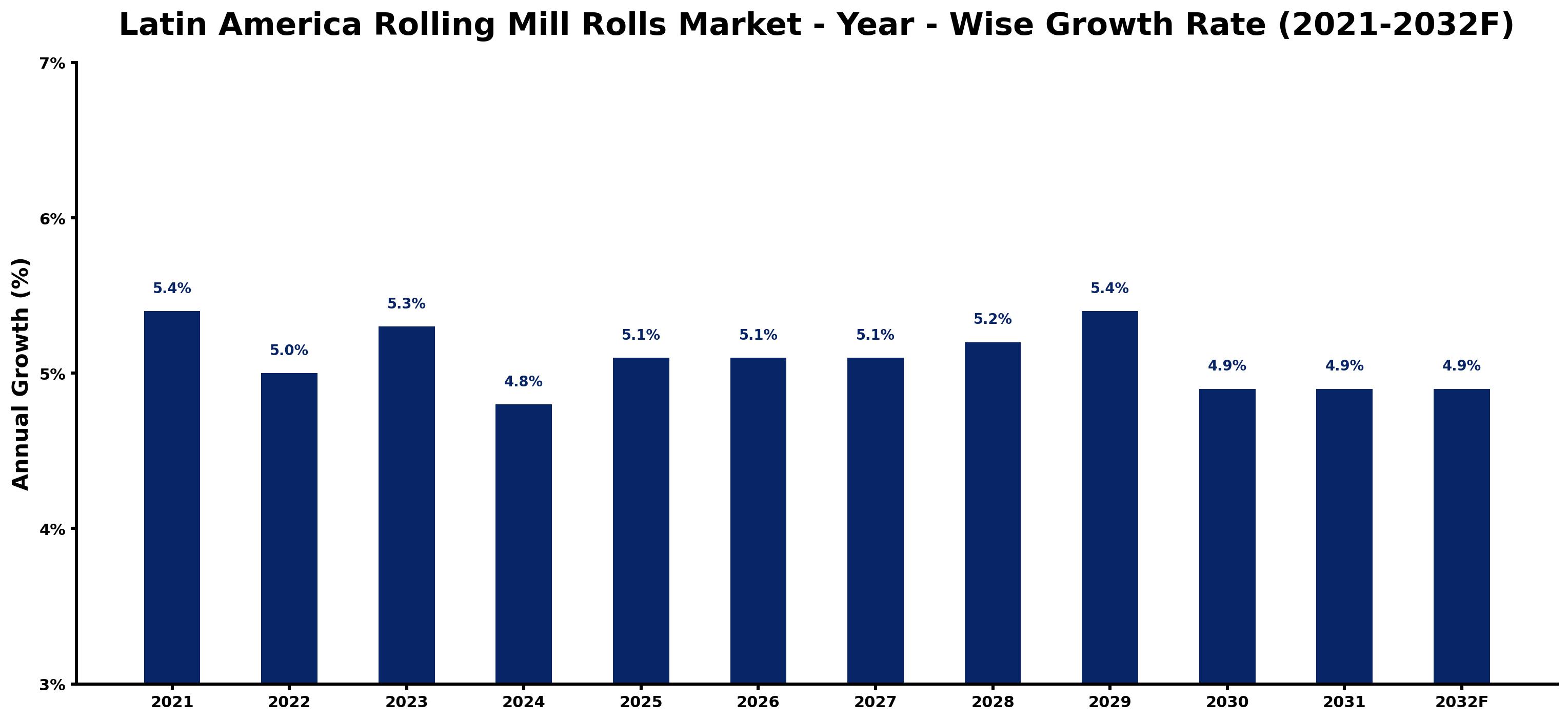 Latin America Rolling Mill Rolls Market Year-wise Growth Rate and Key Drivers