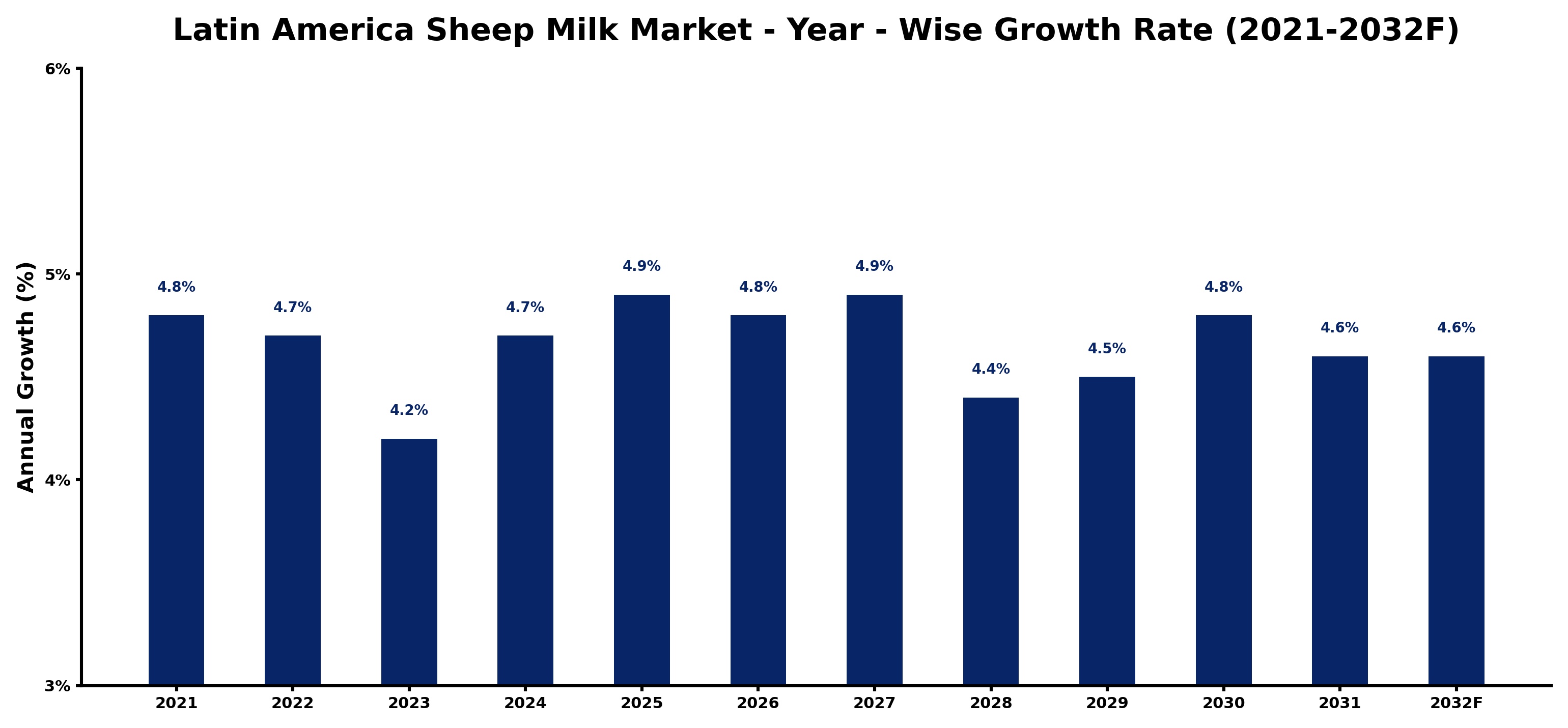Latin America Sheep Milk Market Year-wise Growth Rate and Key Drivers