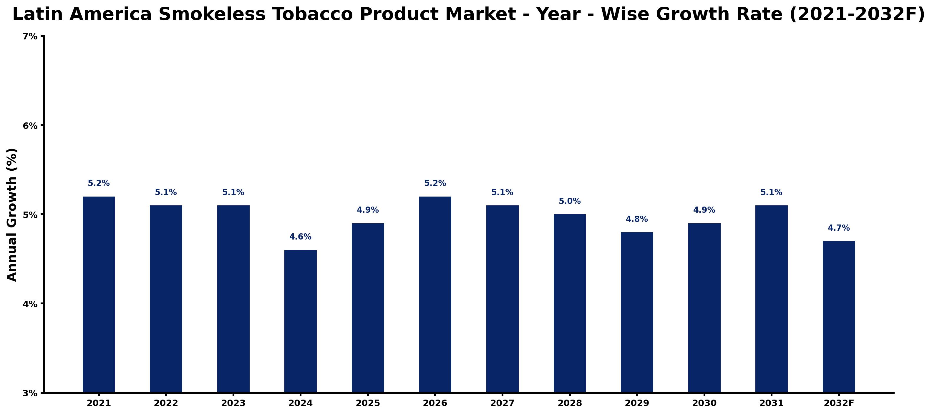 Latin America Smokeless Tobacco Product Market Year-wise Growth Rate and Key Drivers