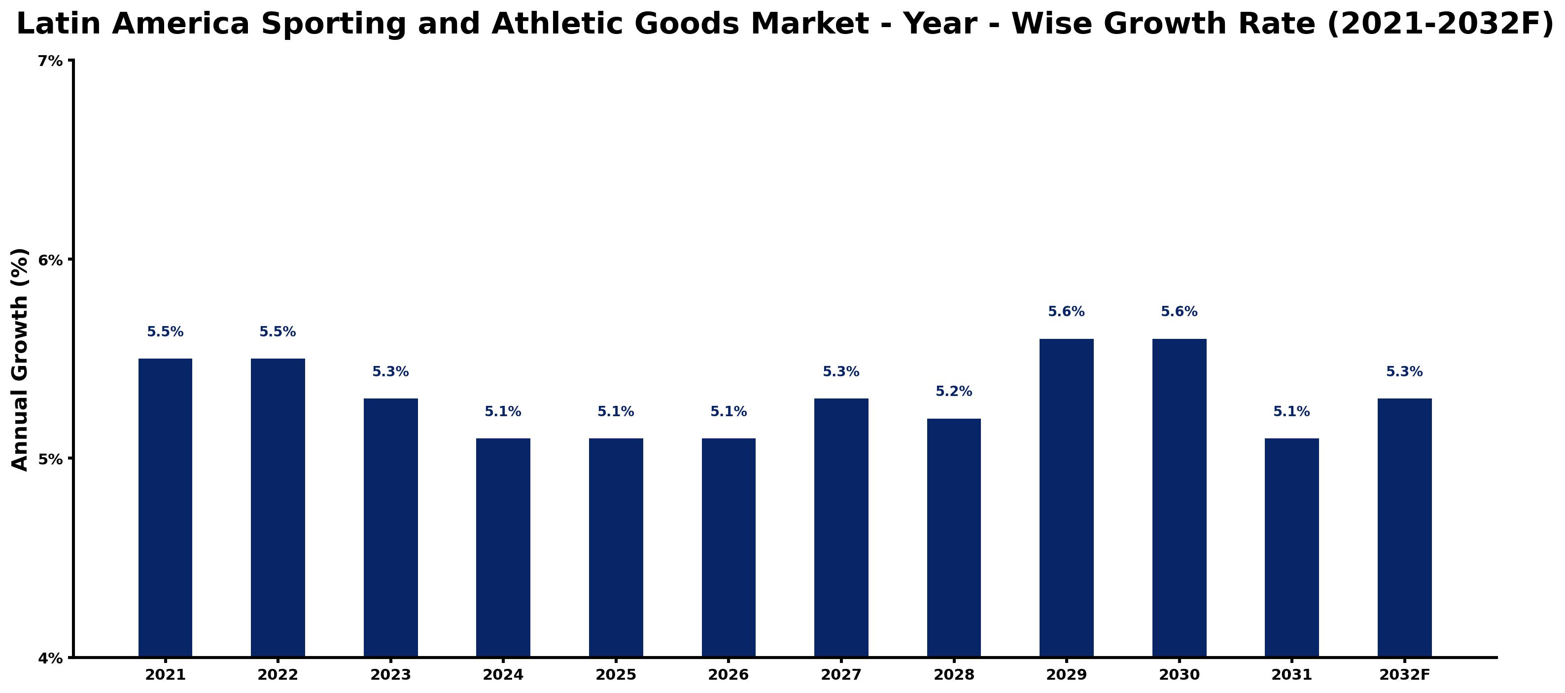 Latin America Sporting and Athletic Goods Market Year-wise Growth Rate and Key Drivers